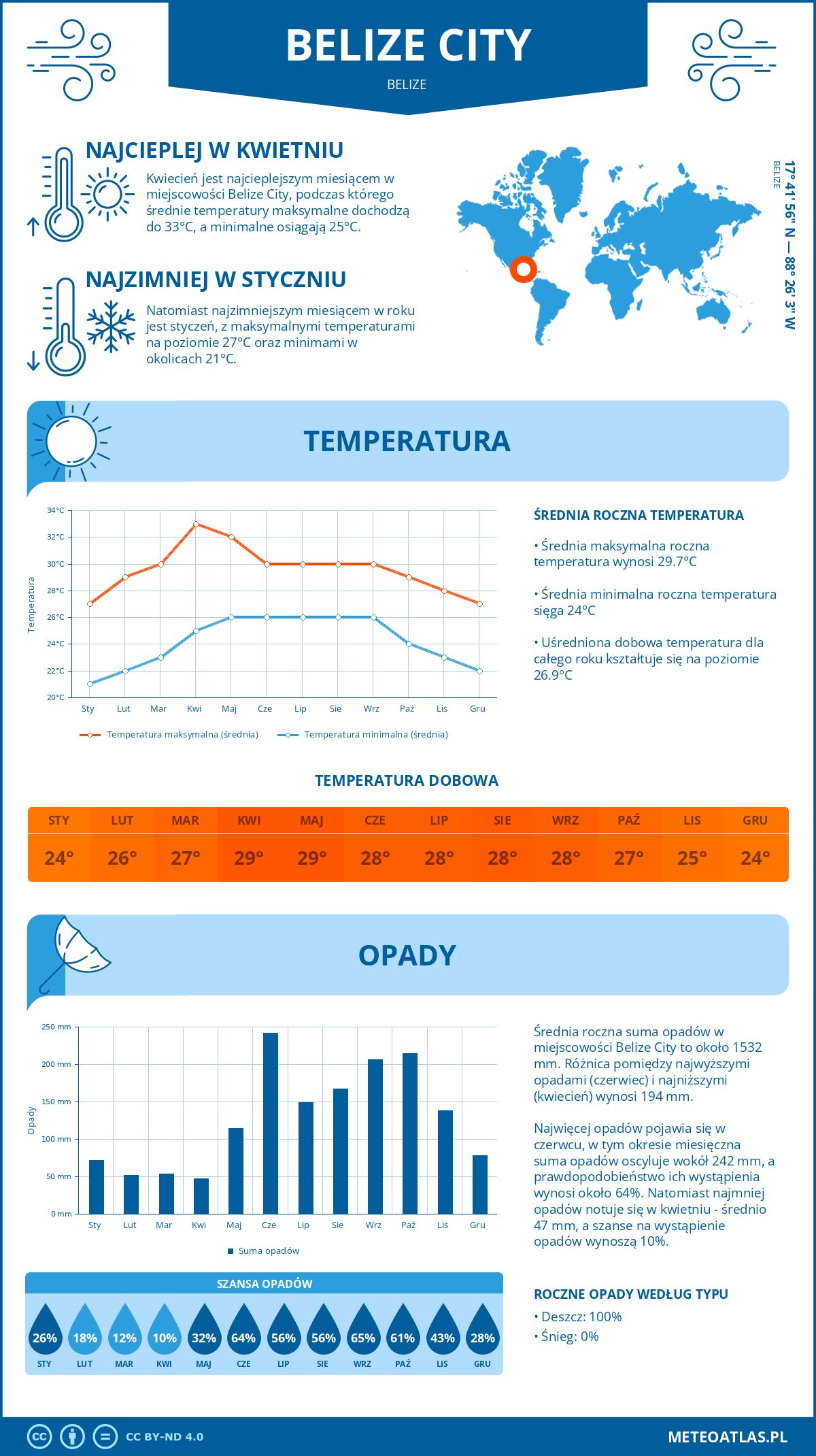 Pogoda Belize City (Belize). Temperatura oraz opady.