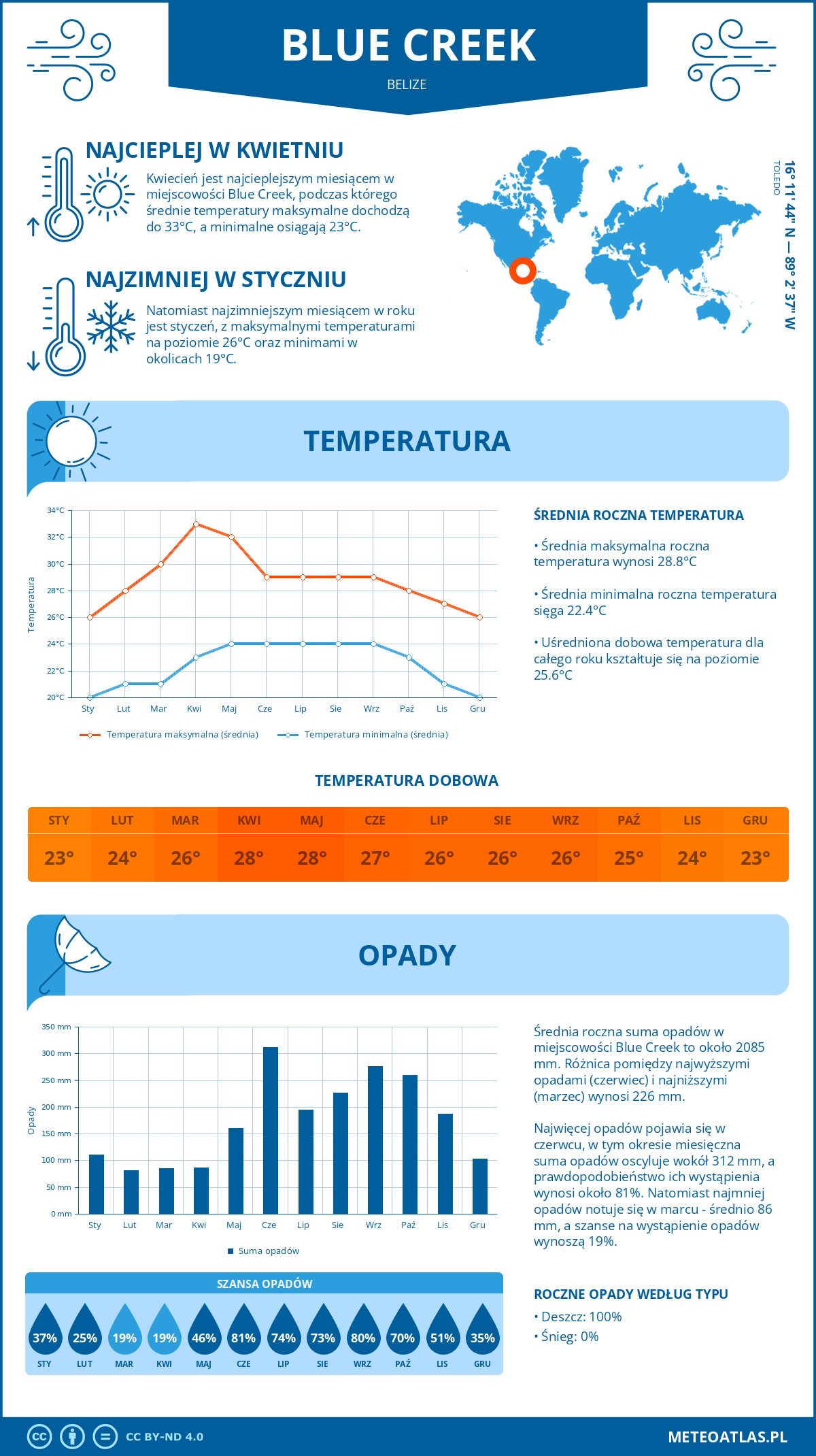 Infografika: Blue Creek (Belize) – miesięczne temperatury i opady z wykresami rocznych trendów pogodowych