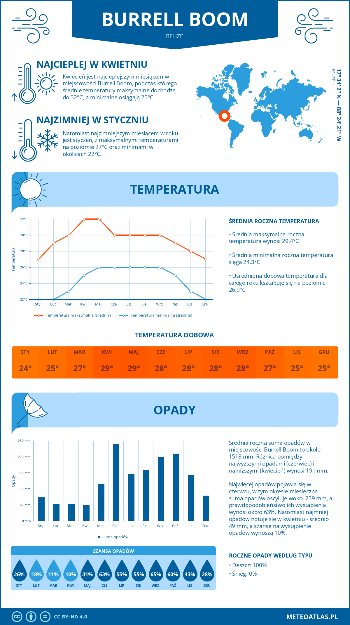 Pogoda Burrell Boom (Belize). Temperatura oraz opady.