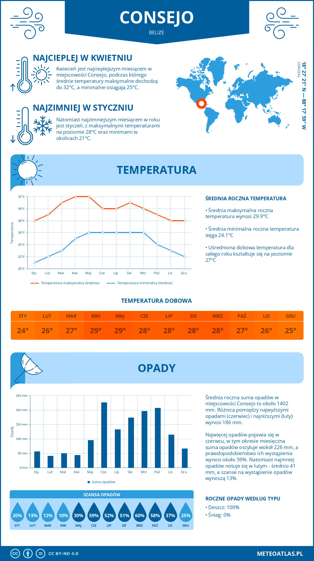 Infografika: Consejo (Belize) – miesięczne temperatury i opady z wykresami rocznych trendów pogodowych