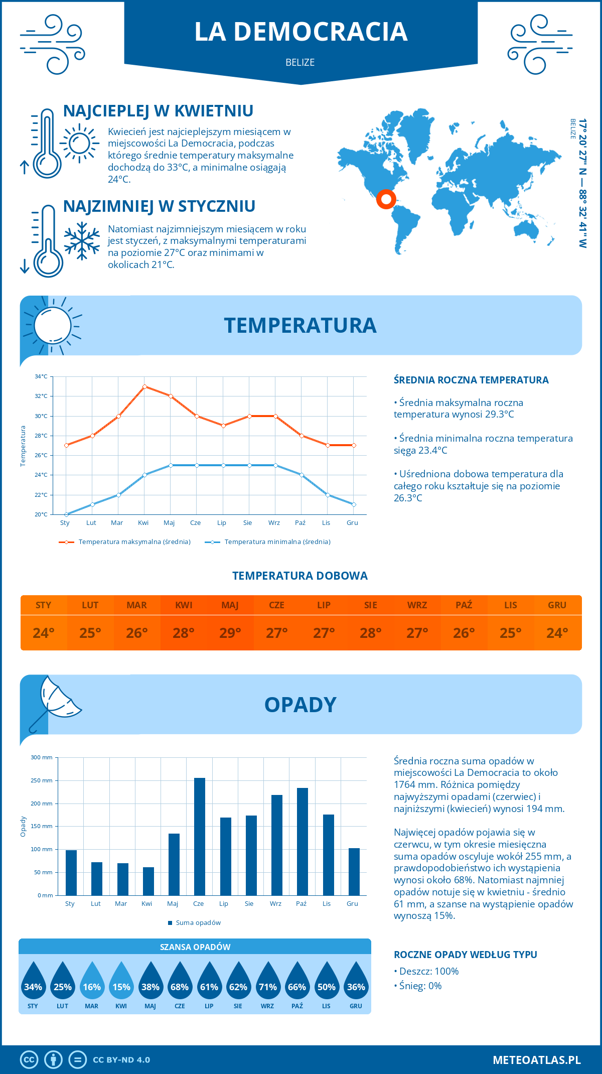 Infografika: La Democracia (Belize) – miesięczne temperatury i opady z wykresami rocznych trendów pogodowych