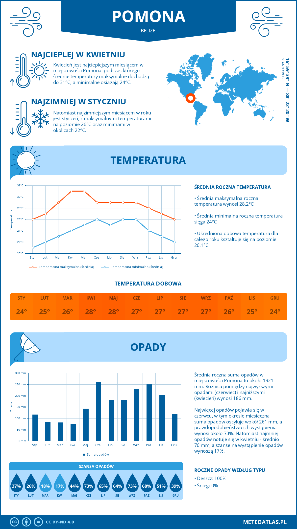 Pogoda Pomona (Belize). Temperatura oraz opady.