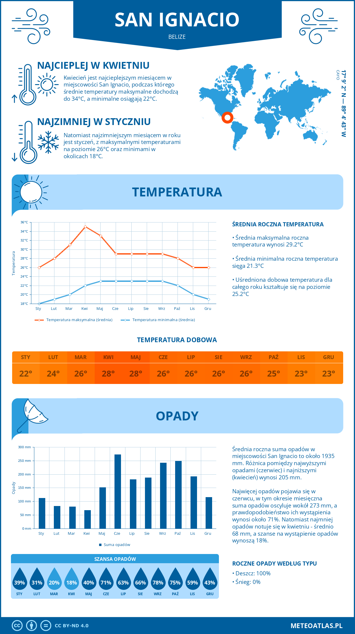 Pogoda San Ignacio (Belize). Temperatura oraz opady.