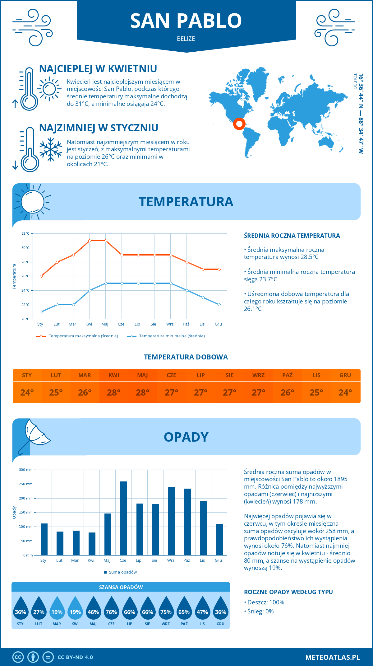 Pogoda San Pablo (Belize). Temperatura oraz opady.