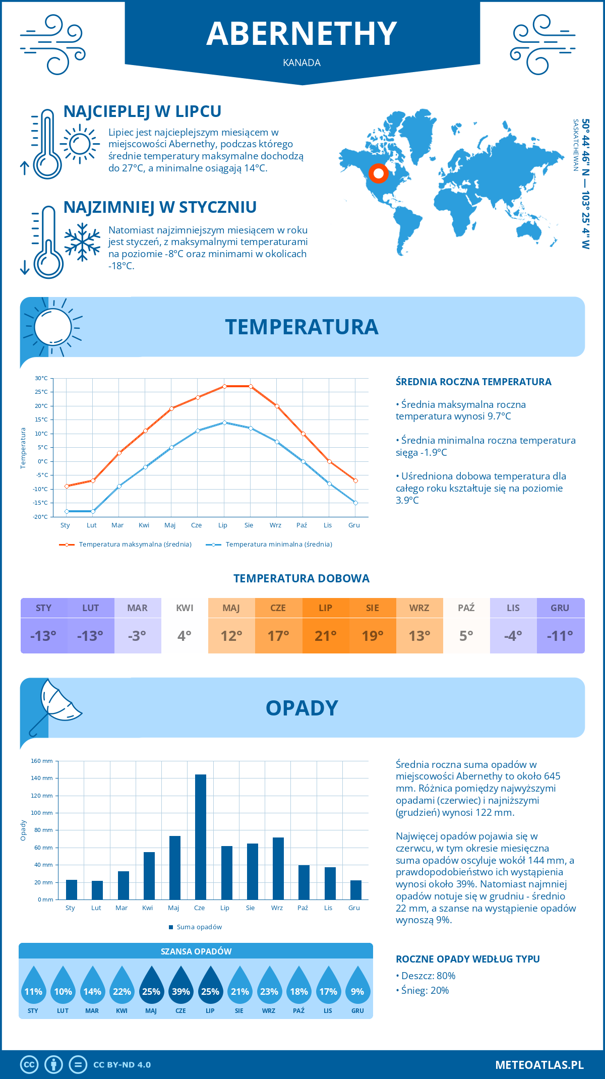 Pogoda Abernethy (Kanada). Temperatura oraz opady.