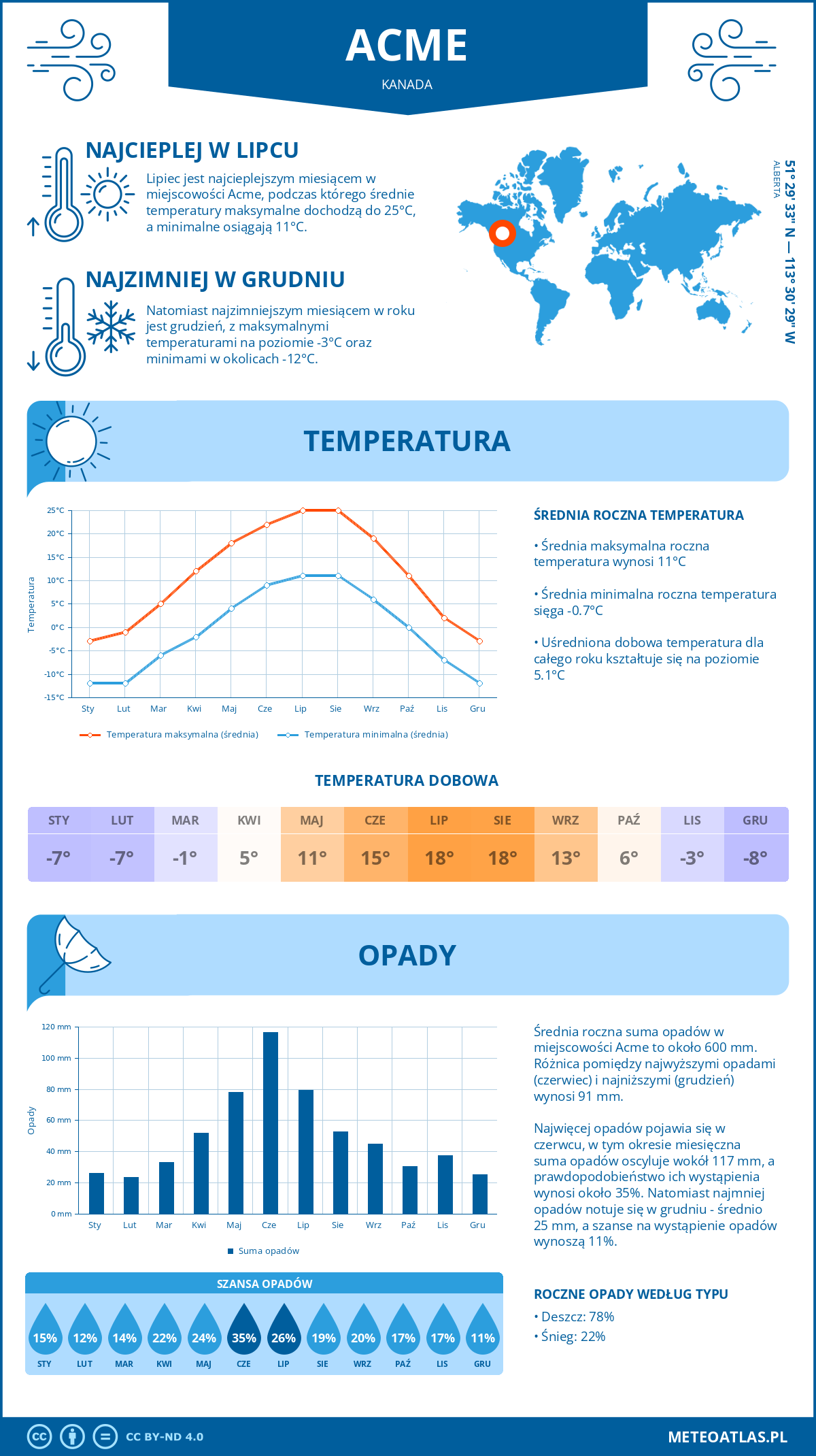 Pogoda Acme (Kanada). Temperatura oraz opady.