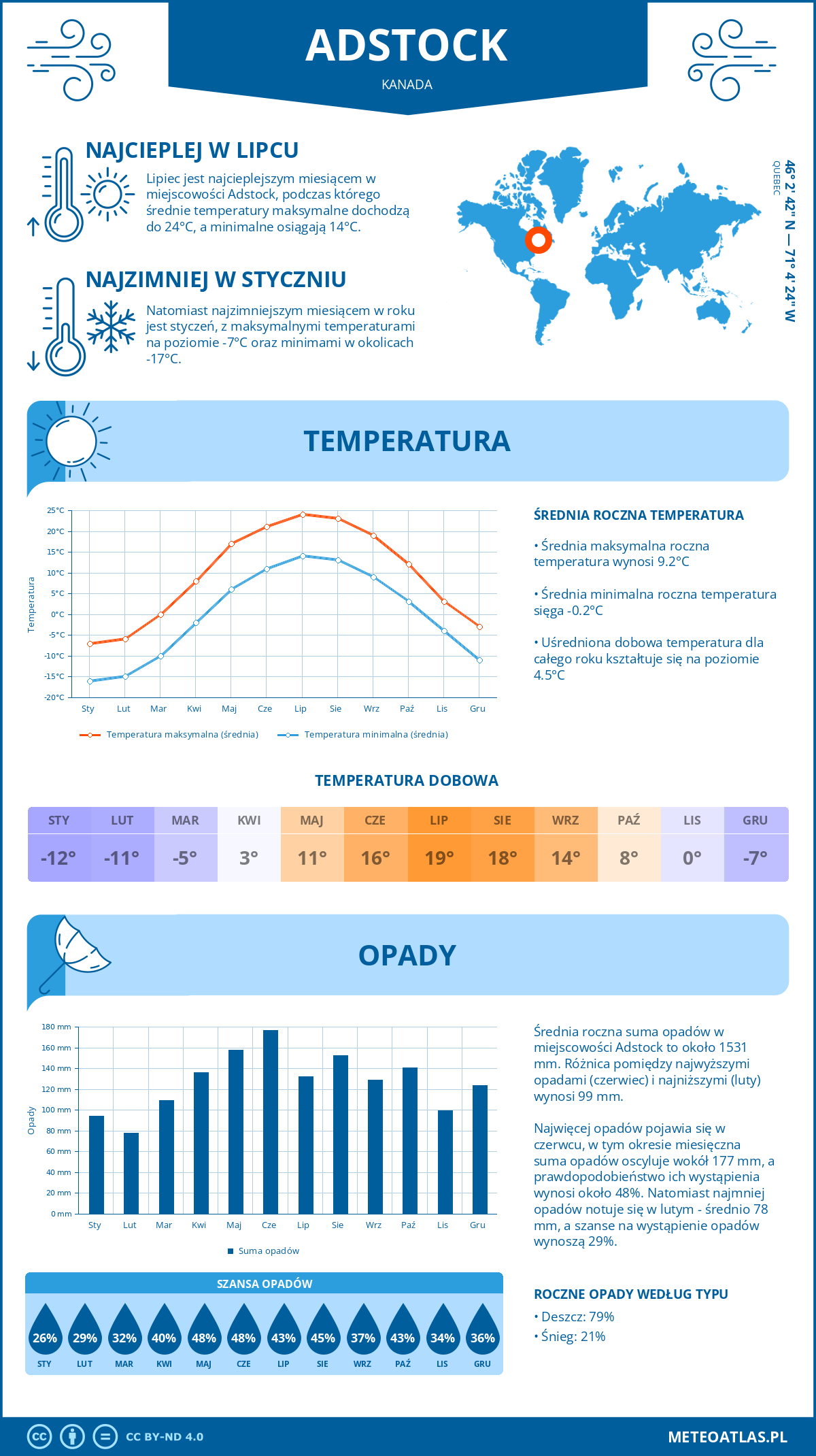 Pogoda Adstock (Kanada). Temperatura oraz opady.