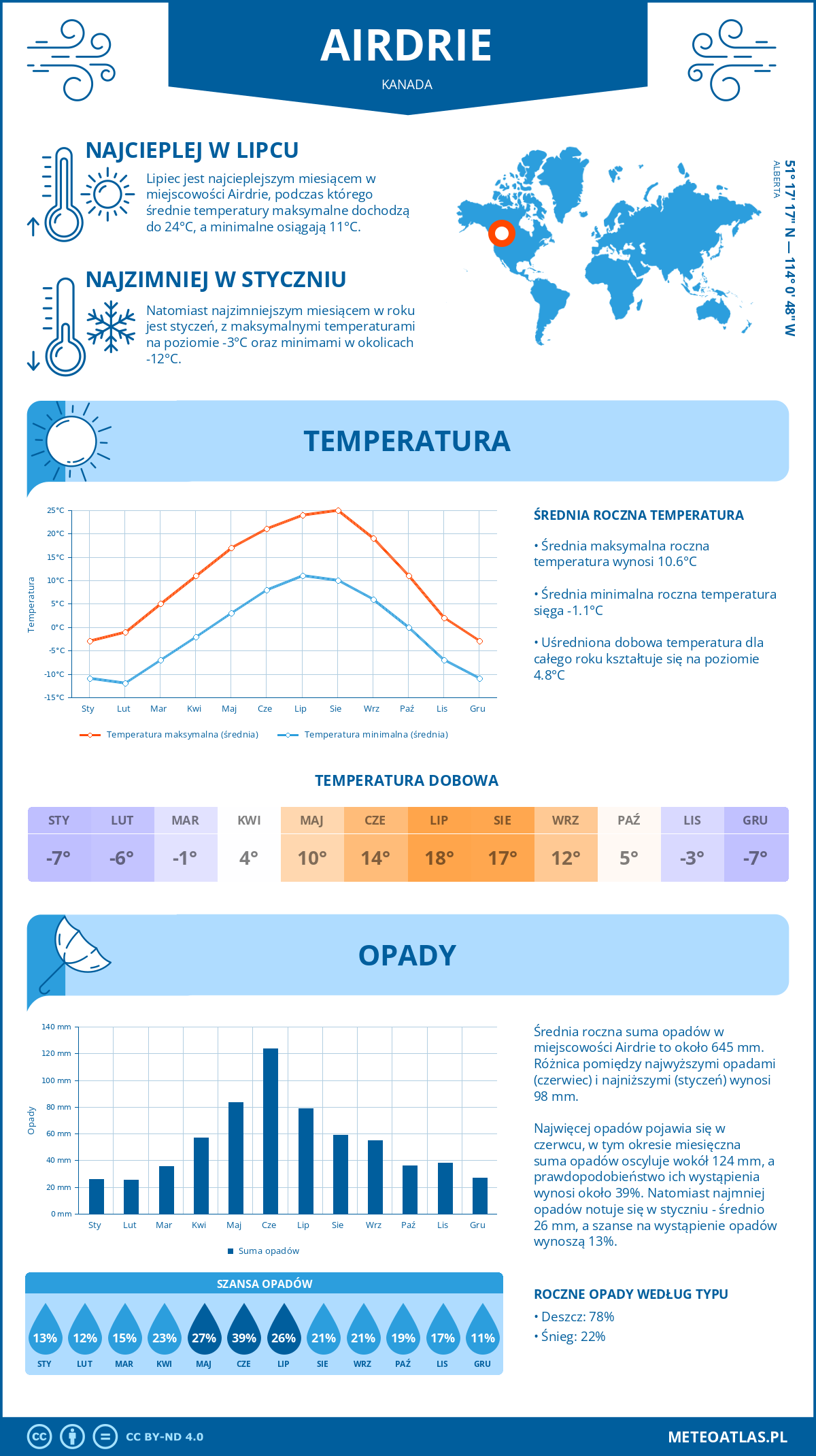 Infografika: Airdrie (Kanada) – miesięczne temperatury i opady z wykresami rocznych trendów pogodowych