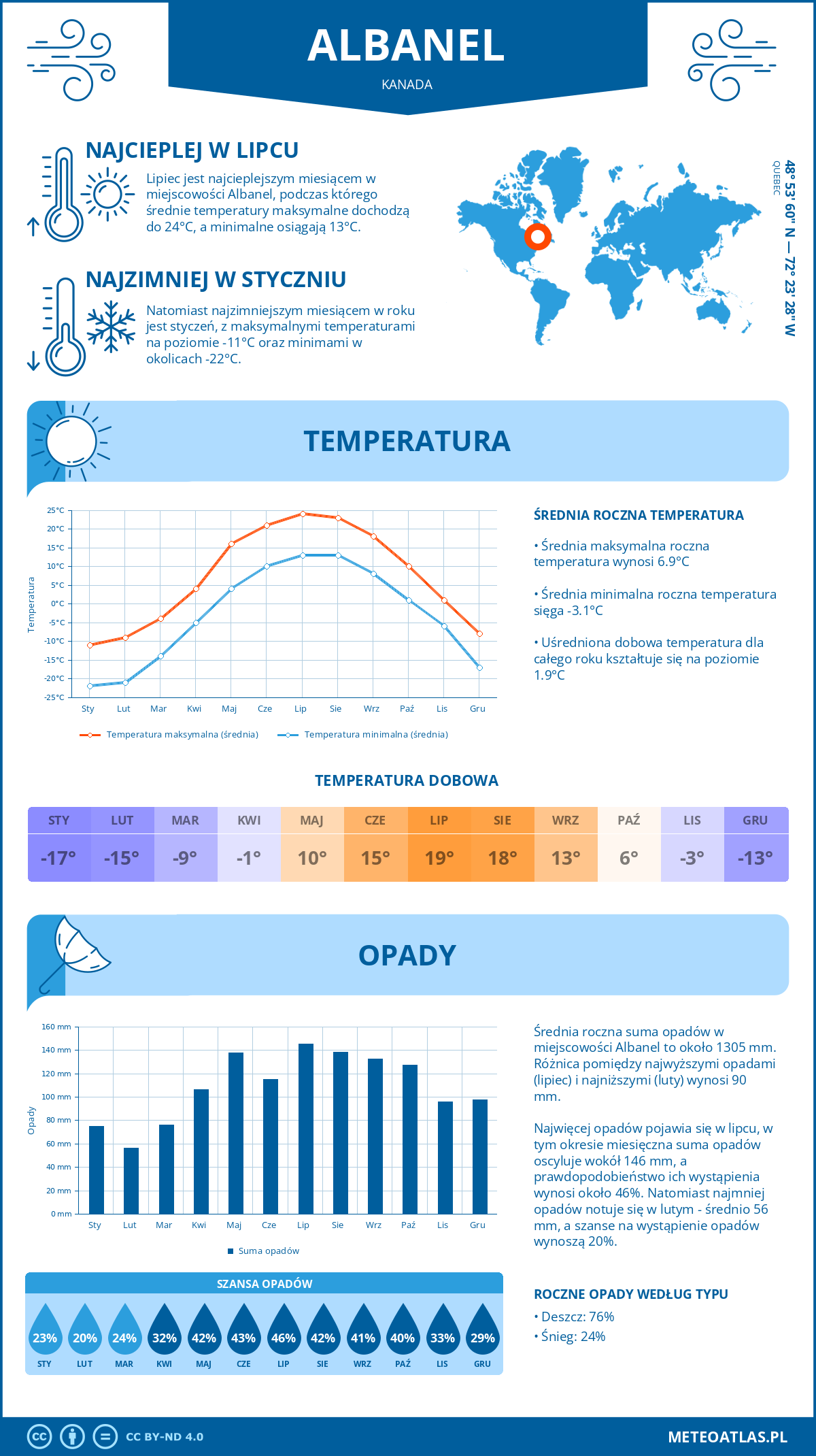 Infografika: Albanel (Kanada) – miesięczne temperatury i opady z wykresami rocznych trendów pogodowych