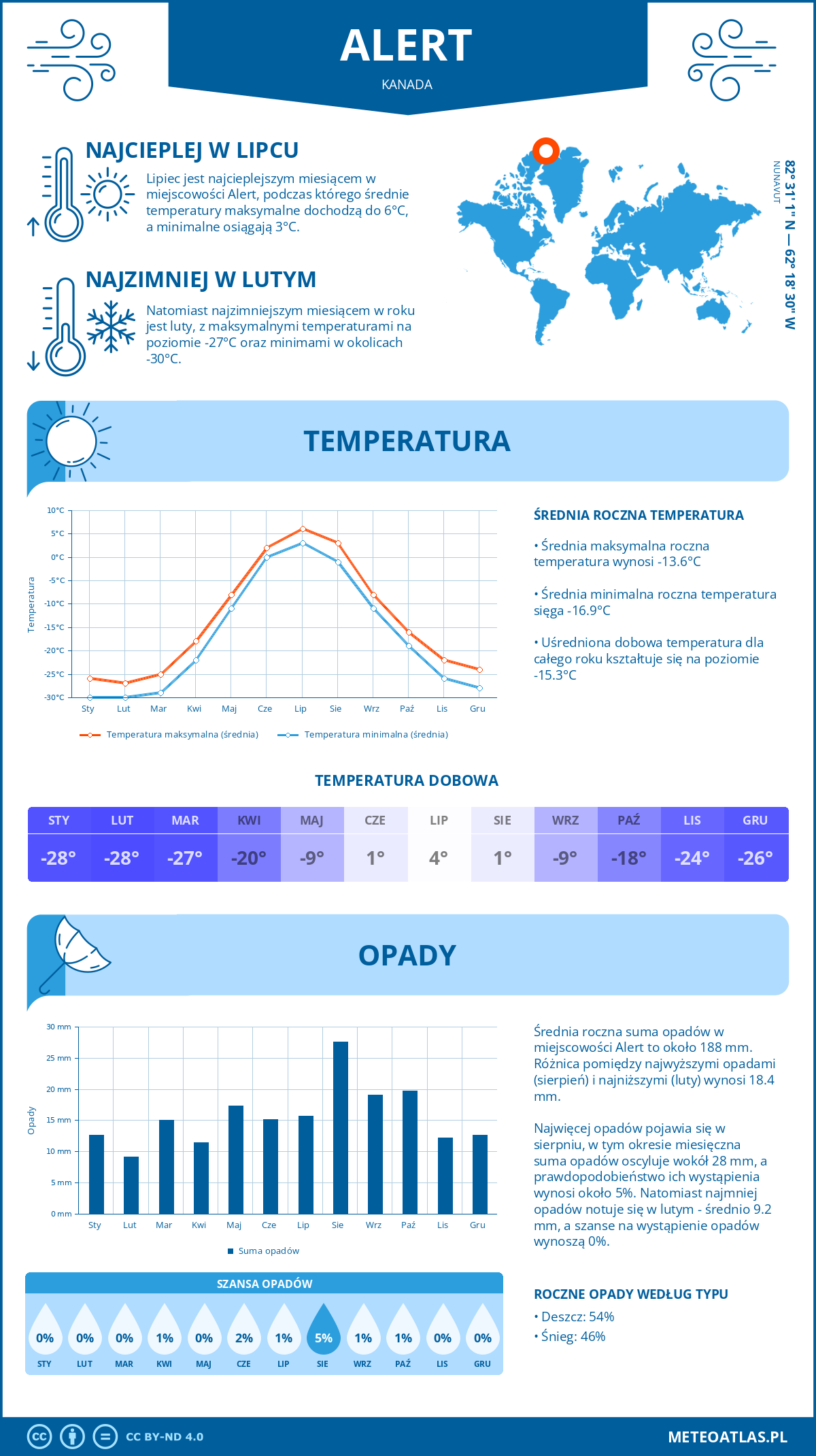 Infografika: Alert (Kanada) – miesięczne temperatury i opady z wykresami rocznych trendów pogodowych