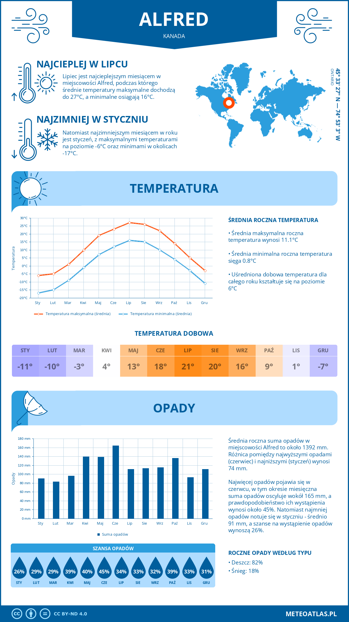 Pogoda Alfred (Kanada). Temperatura oraz opady.