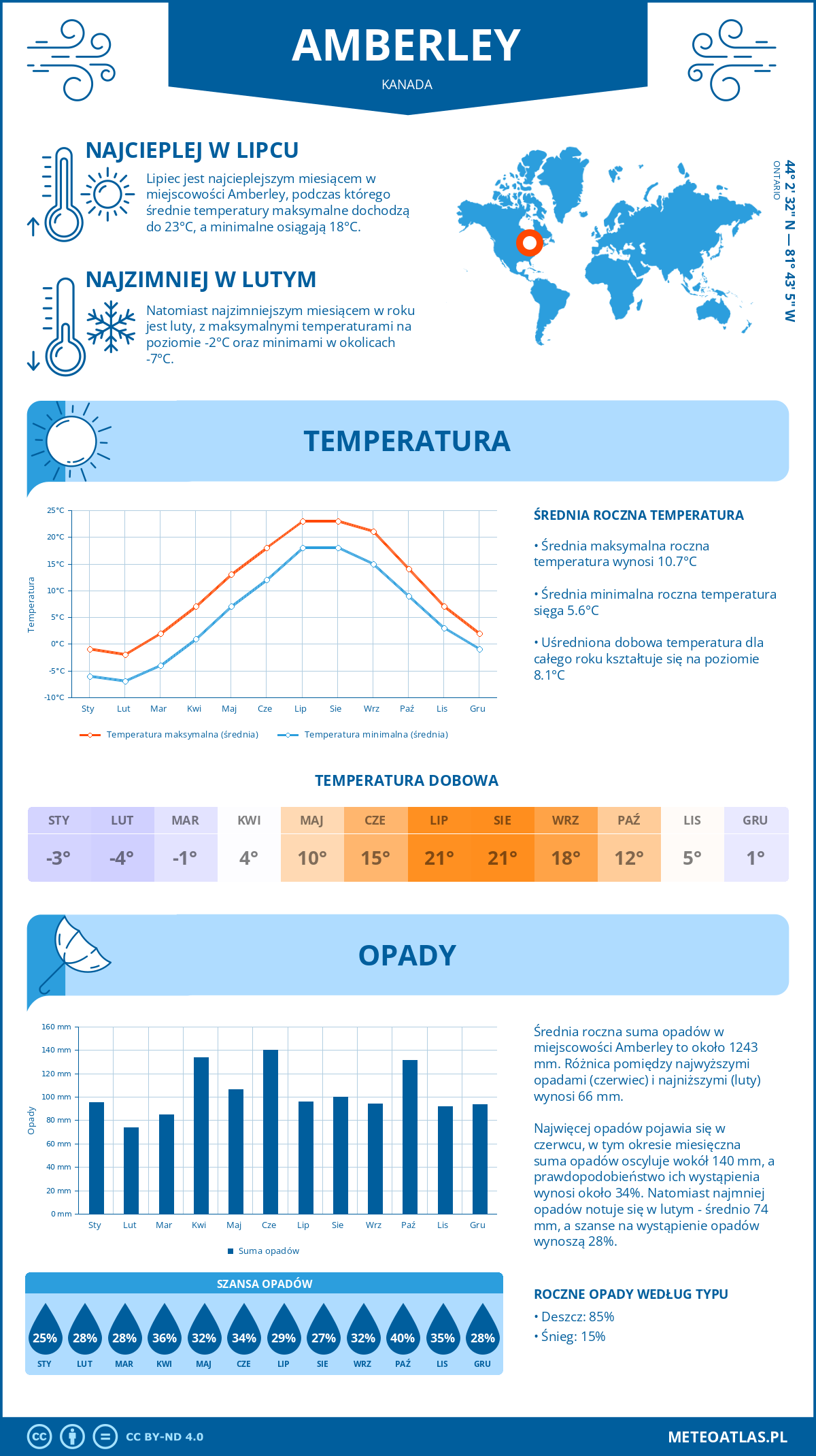 Infografika: Amberley (Kanada) – miesięczne temperatury i opady z wykresami rocznych trendów pogodowych