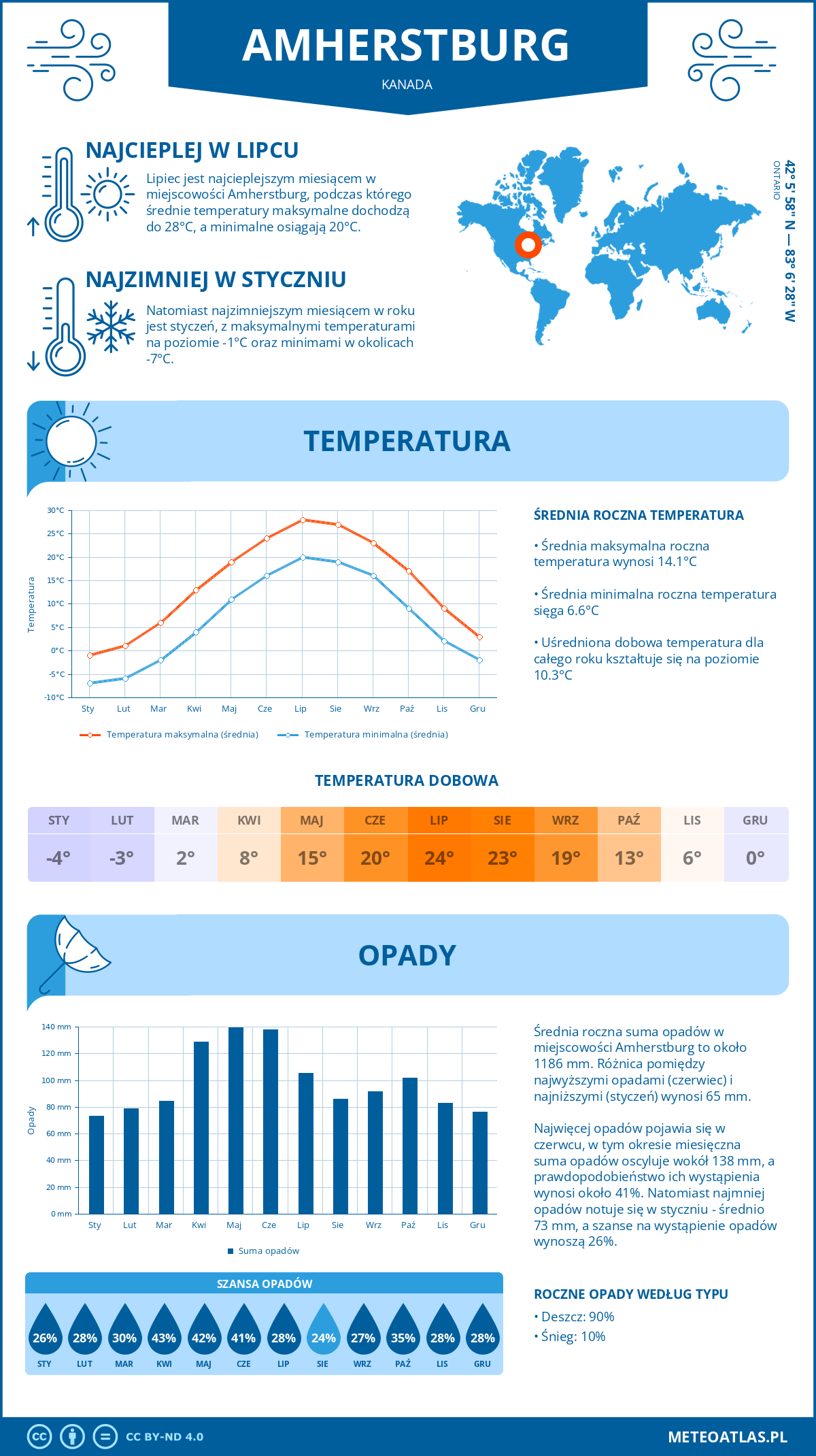 Infografika: Amherstburg (Kanada) – miesięczne temperatury i opady z wykresami rocznych trendów pogodowych