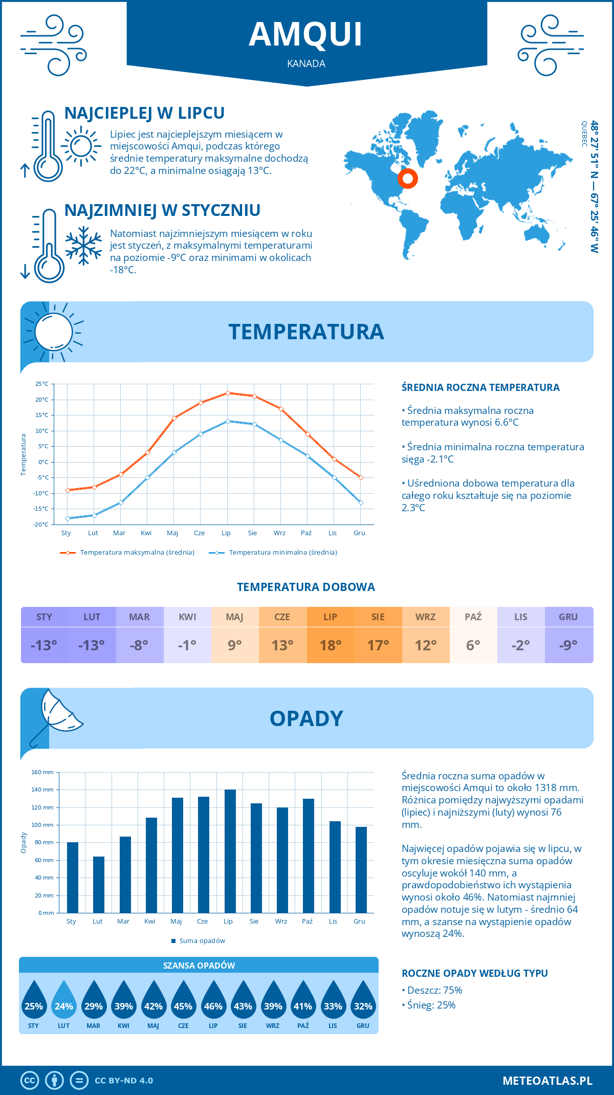 Pogoda Amqui (Kanada). Temperatura oraz opady.