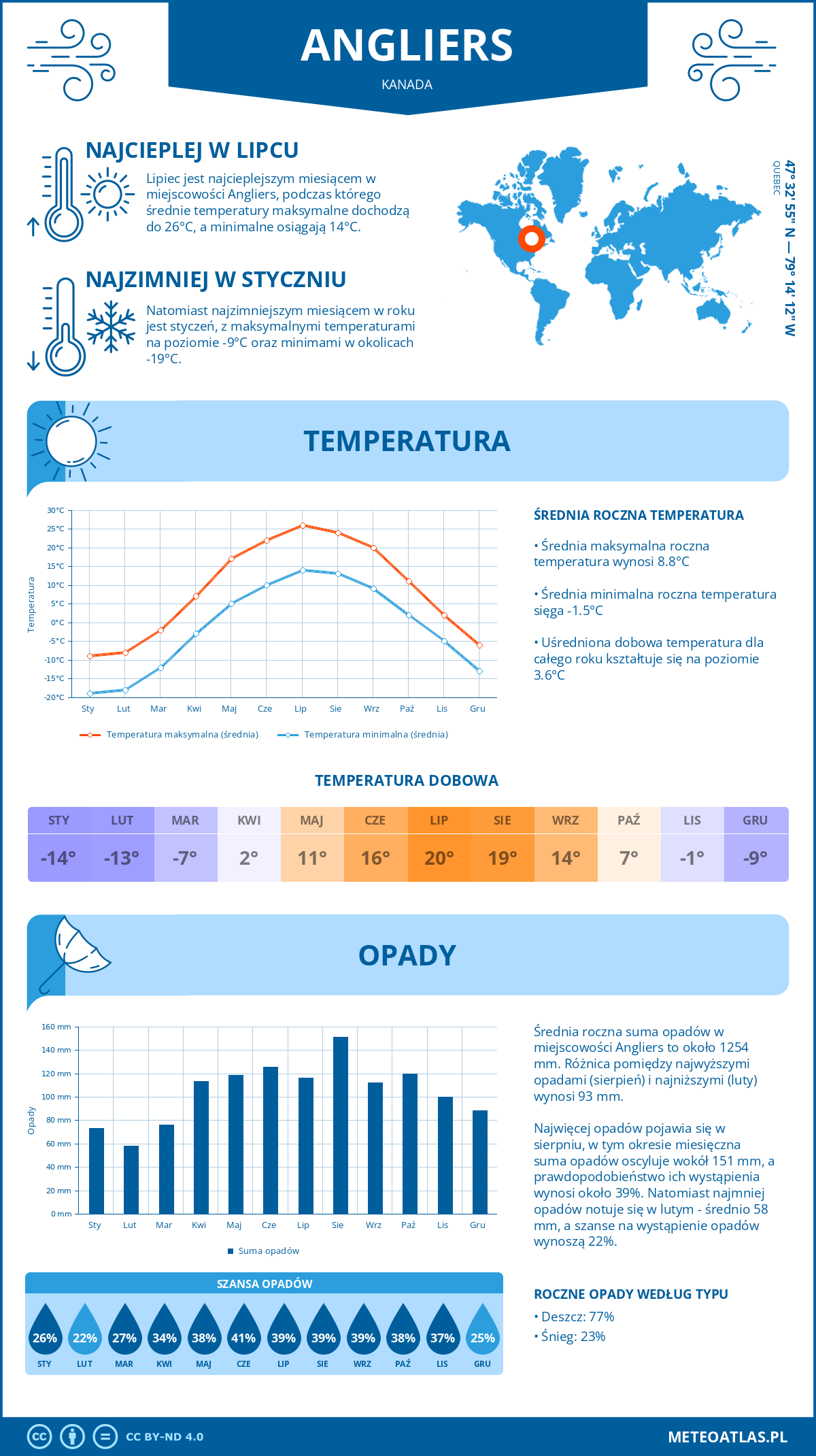 Infografika: Angliers (Kanada) – miesięczne temperatury i opady z wykresami rocznych trendów pogodowych