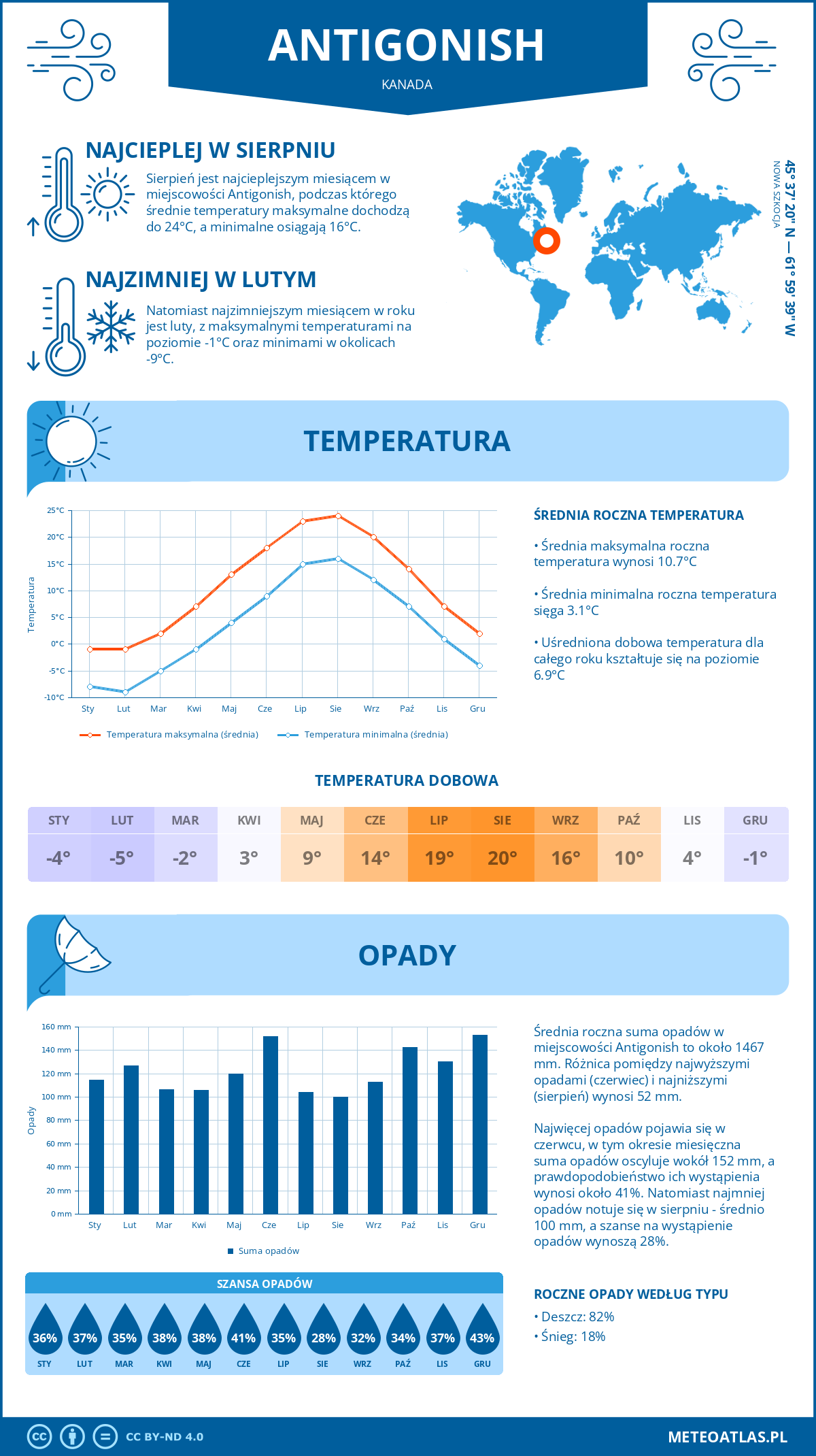 Pogoda Antigonish (Kanada). Temperatura oraz opady.