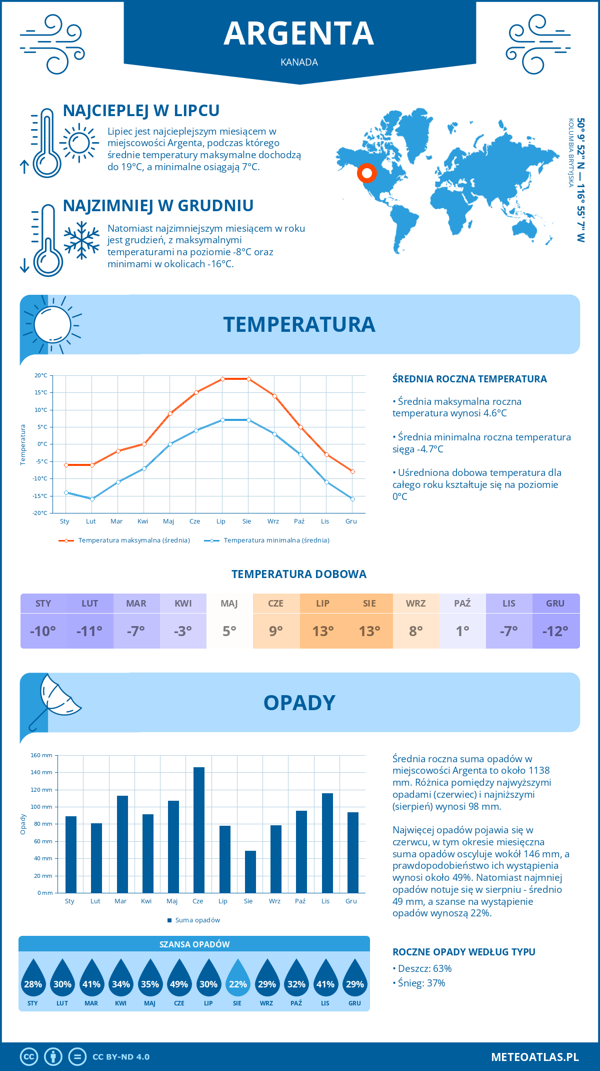 Pogoda Argenta (Kanada). Temperatura oraz opady.