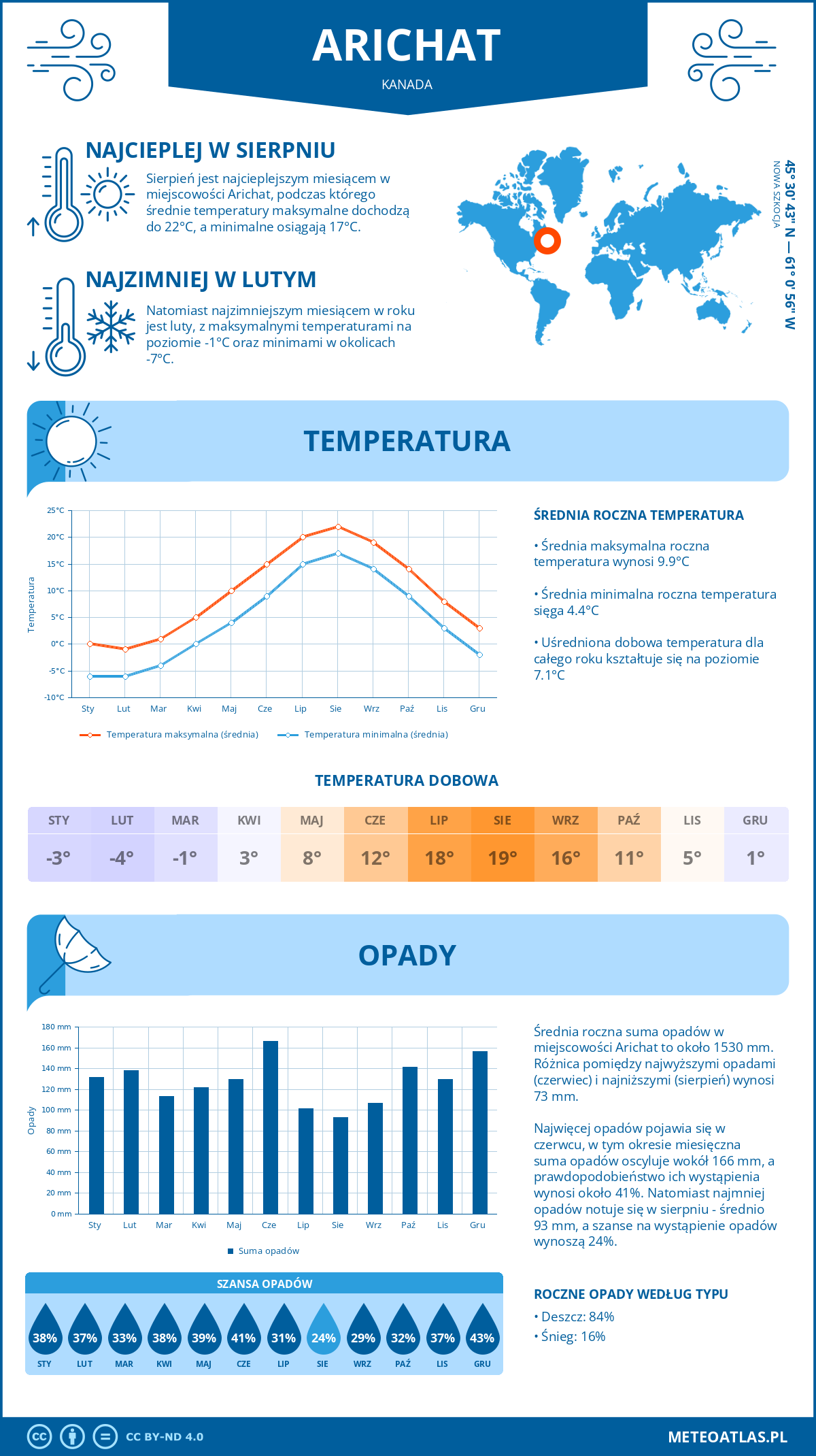 Pogoda Arichat (Kanada). Temperatura oraz opady.