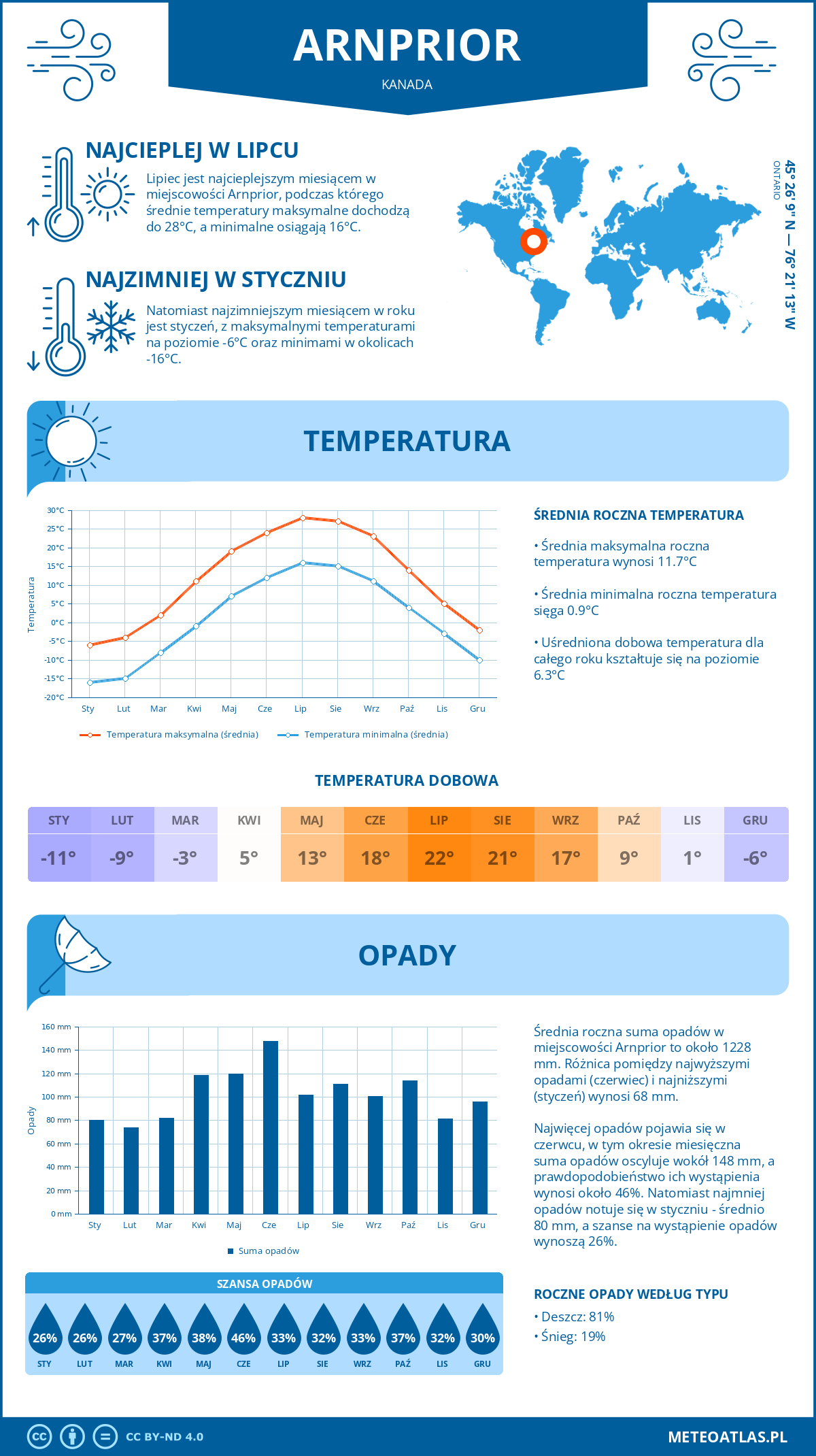 Infografika: Arnprior (Kanada) – miesięczne temperatury i opady z wykresami rocznych trendów pogodowych