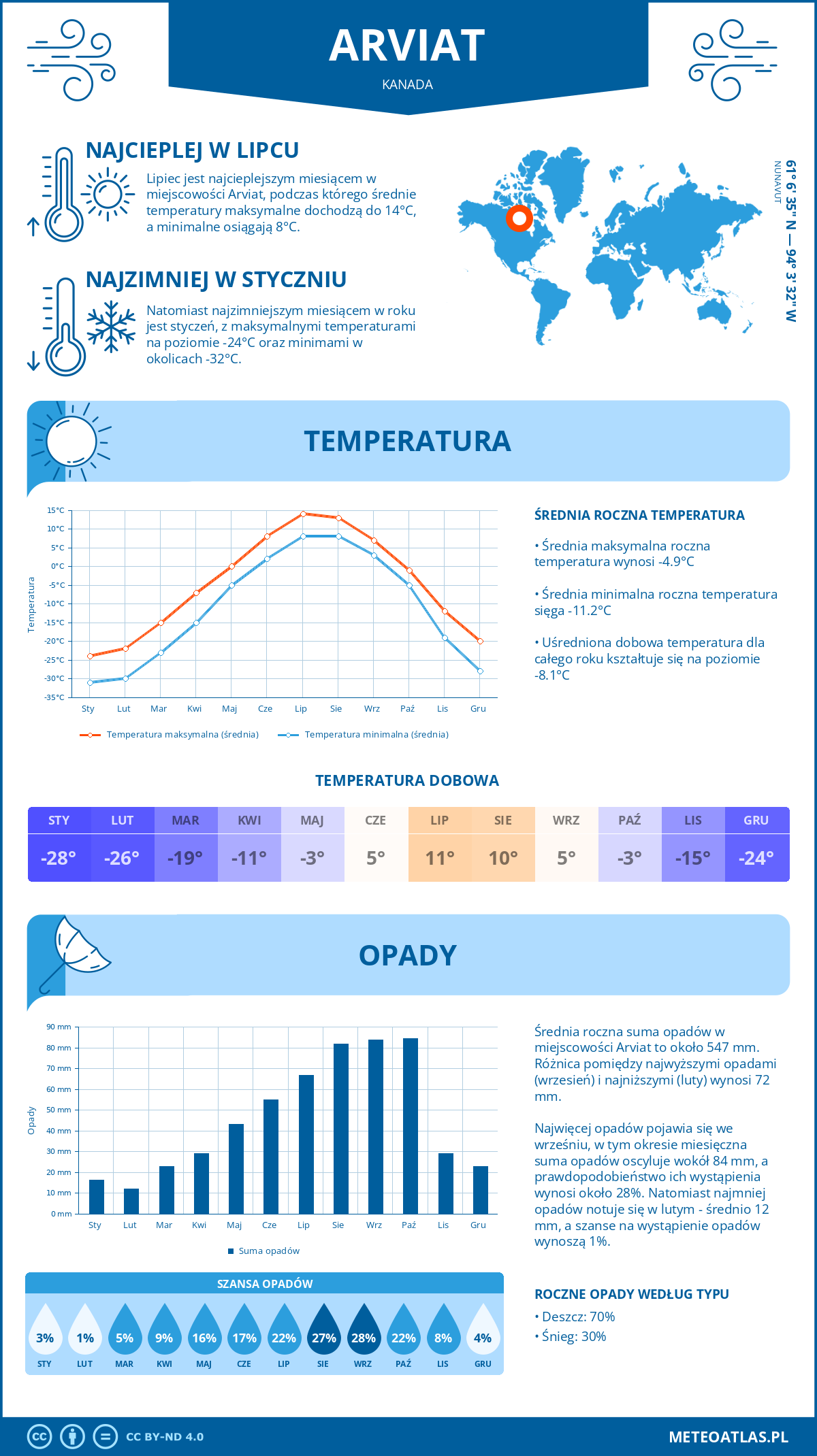 Pogoda Arviat (Kanada). Temperatura oraz opady.