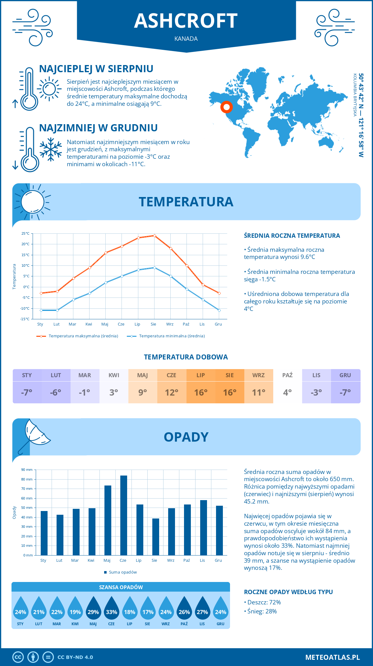 Pogoda Ashcroft (Kanada). Temperatura oraz opady.