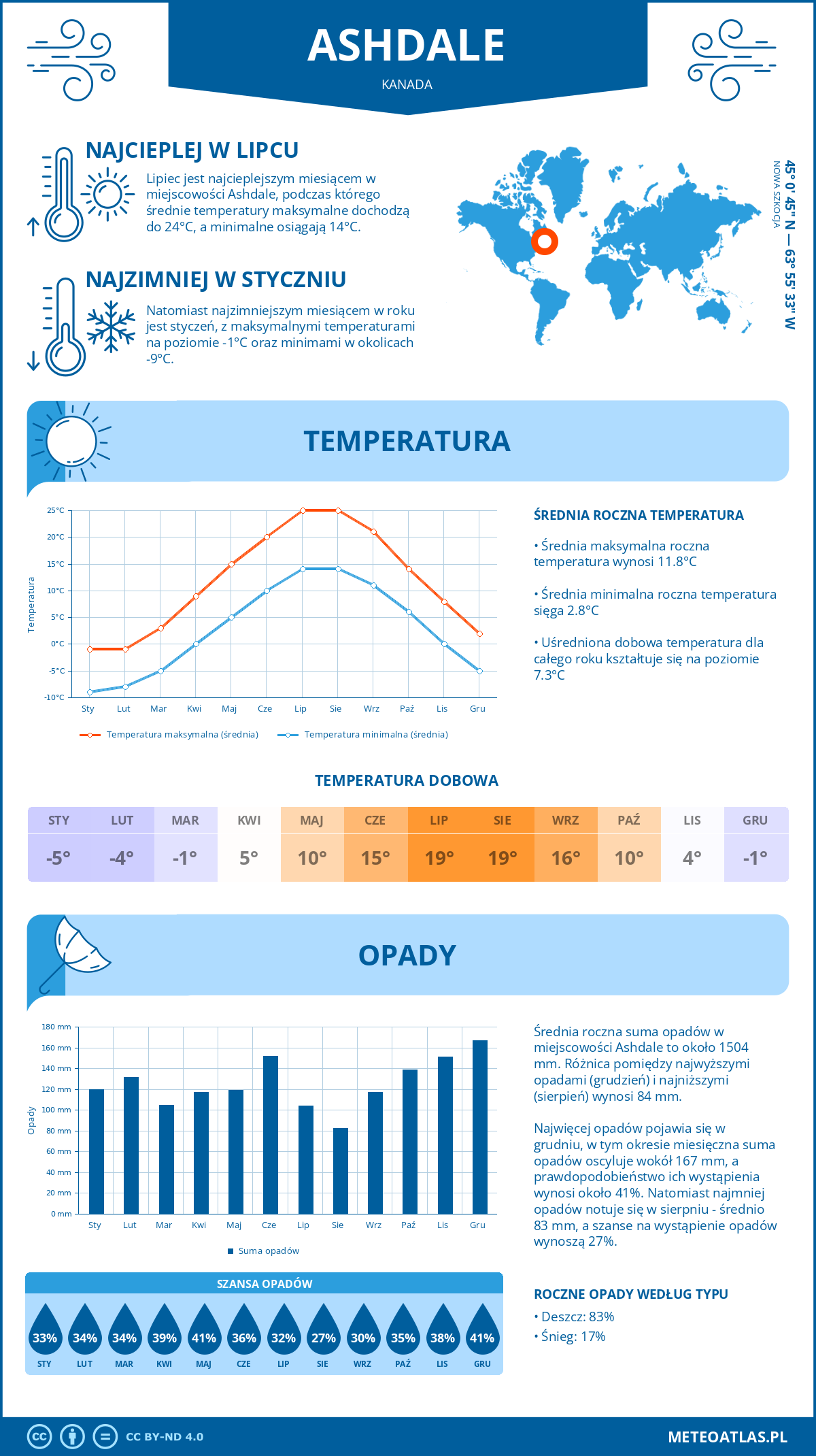 Pogoda Ashdale (Kanada). Temperatura oraz opady.