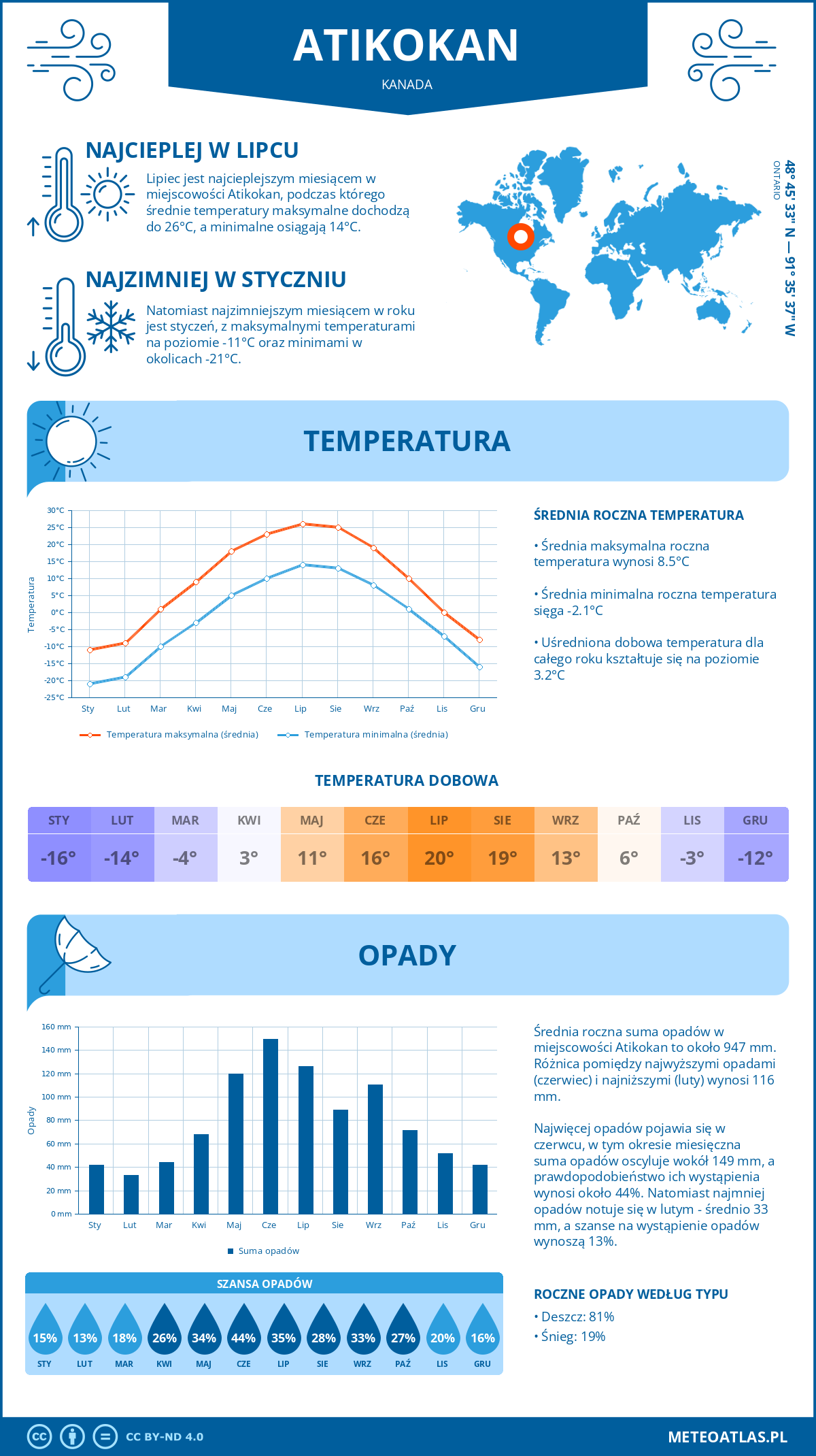 Pogoda Atikokan (Kanada). Temperatura oraz opady.