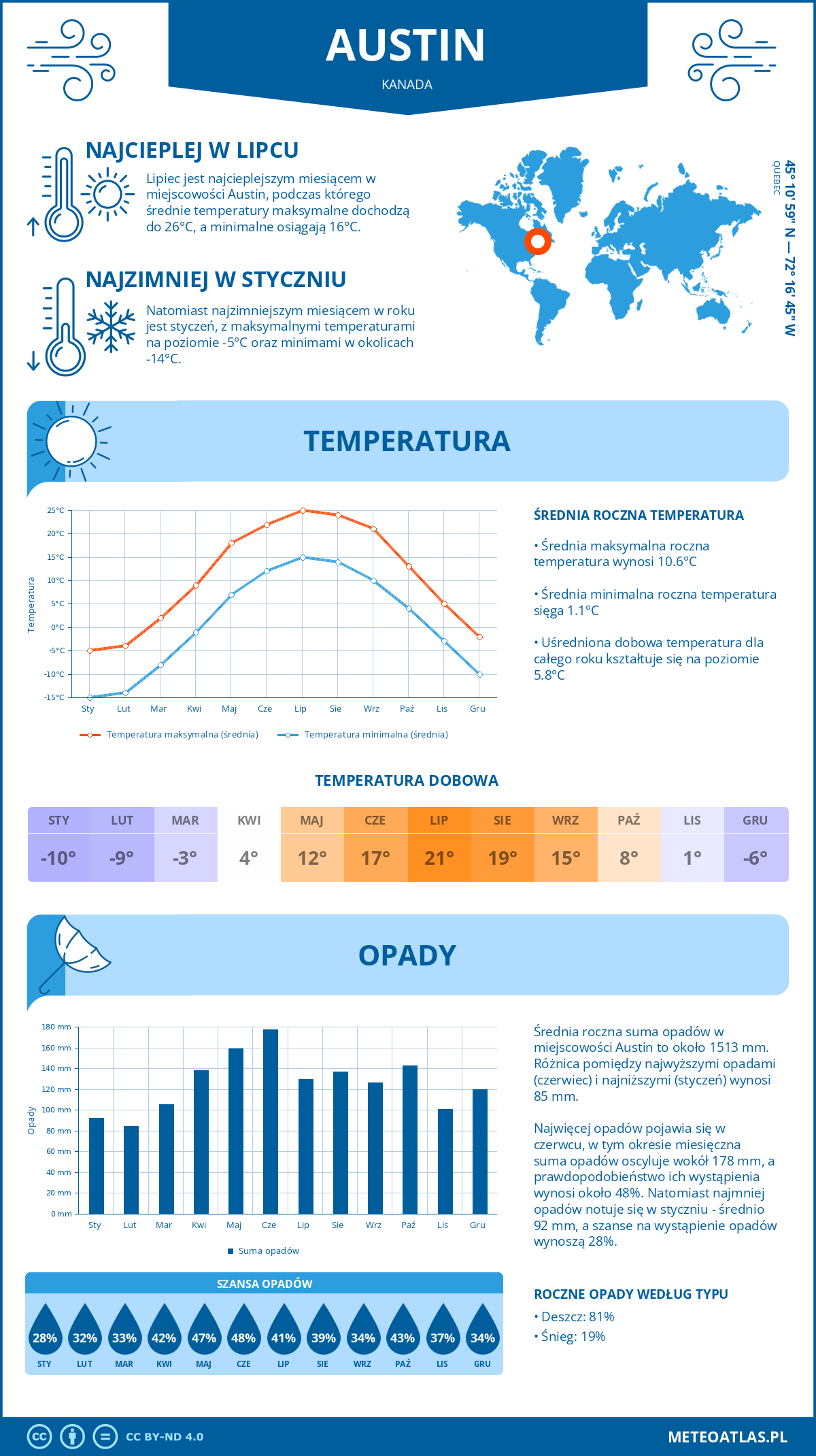 Pogoda Austin (Kanada). Temperatura oraz opady.