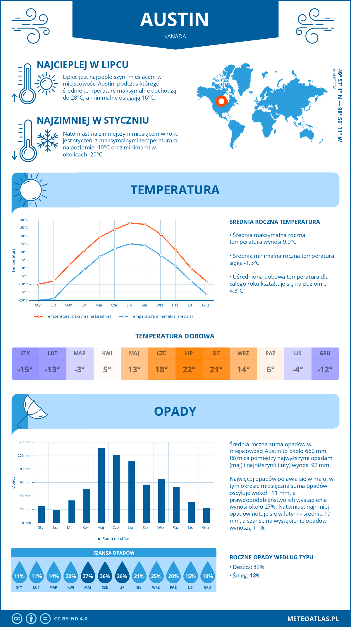 Pogoda Austin (Kanada). Temperatura oraz opady.