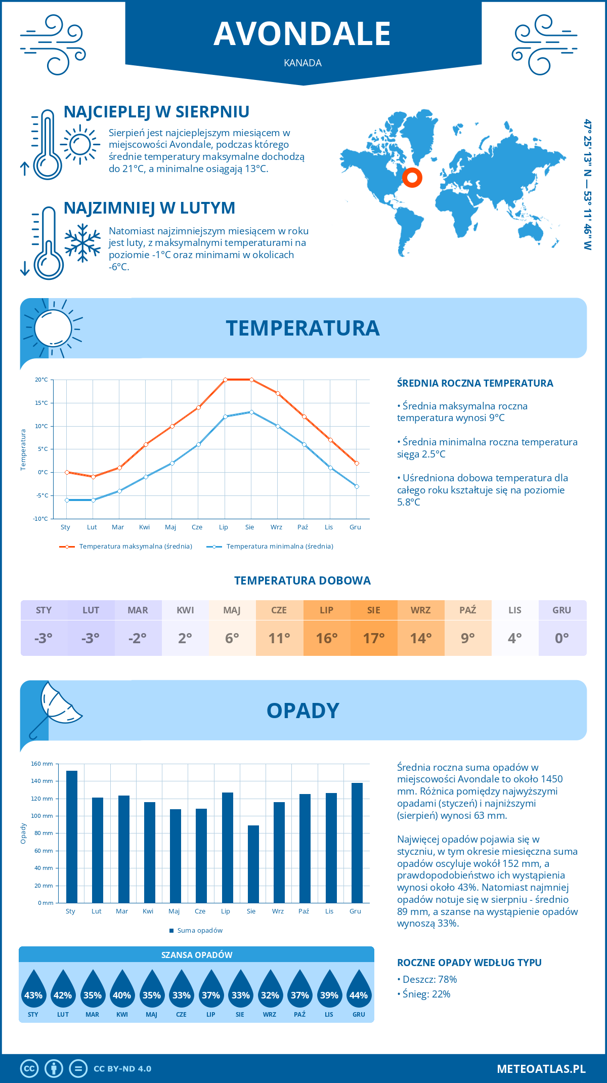 Infografika: Avondale (Kanada) – miesięczne temperatury i opady z wykresami rocznych trendów pogodowych