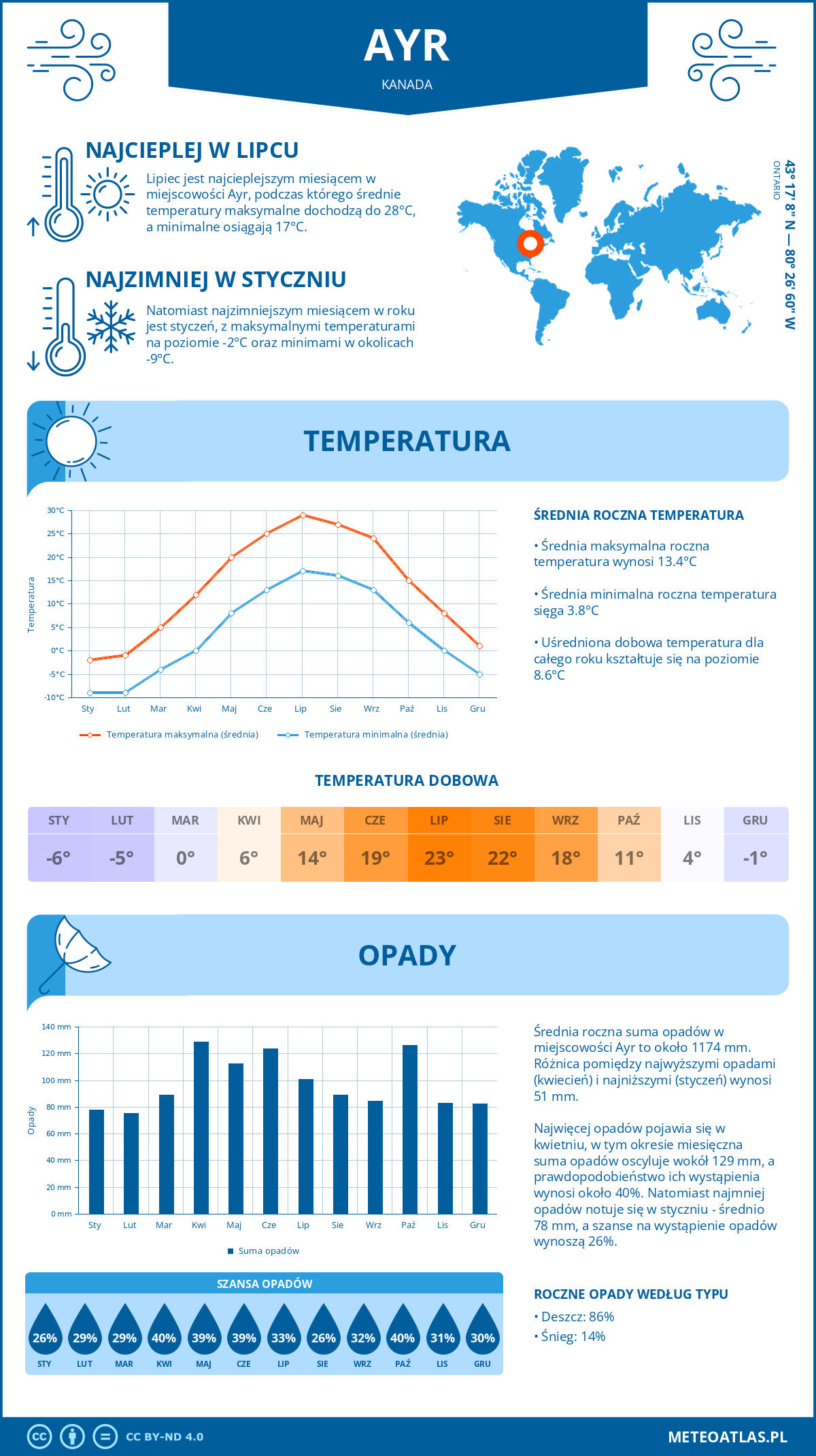 Pogoda Ayr (Kanada). Temperatura oraz opady.