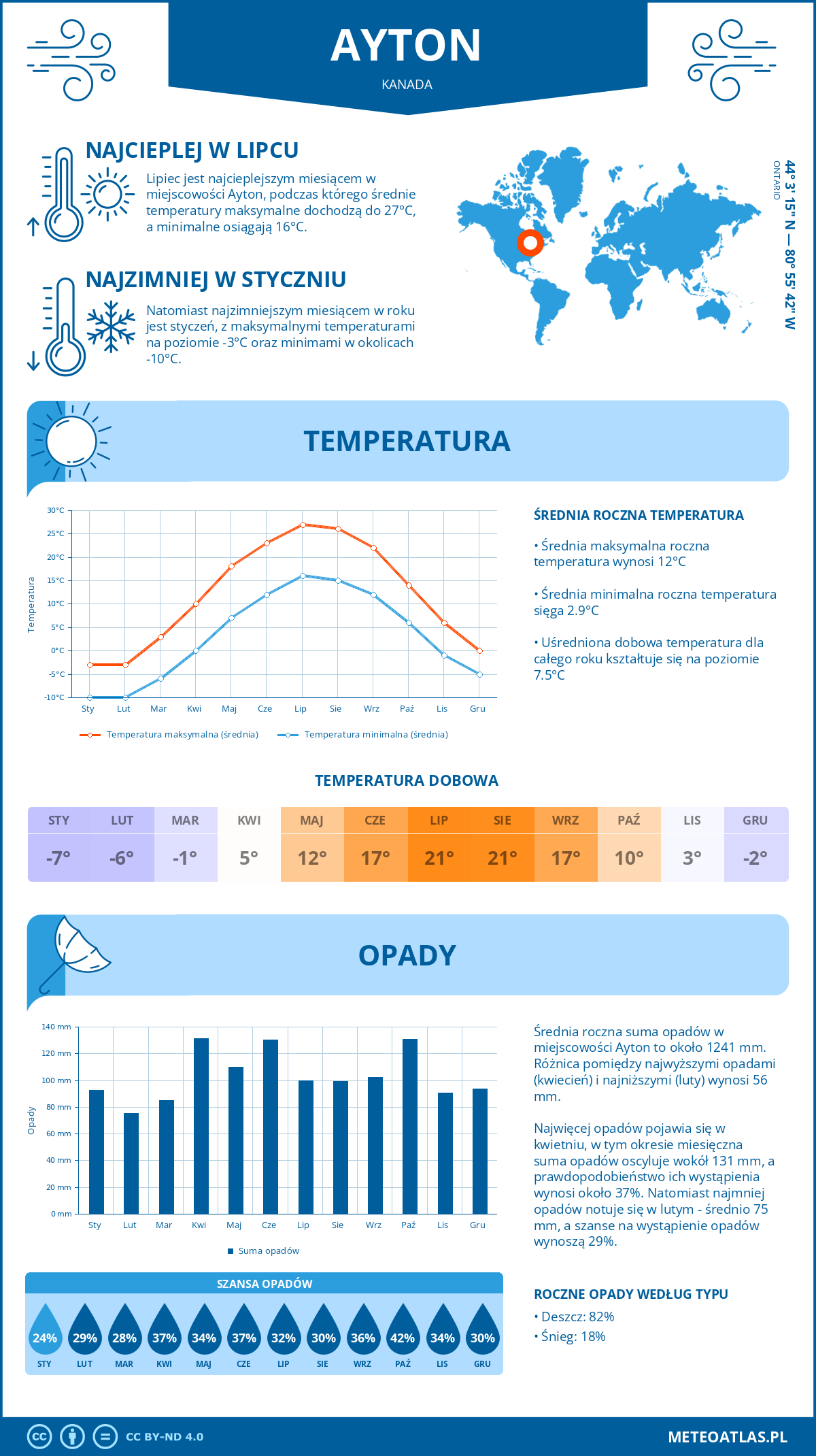 Pogoda Ayton (Kanada). Temperatura oraz opady.