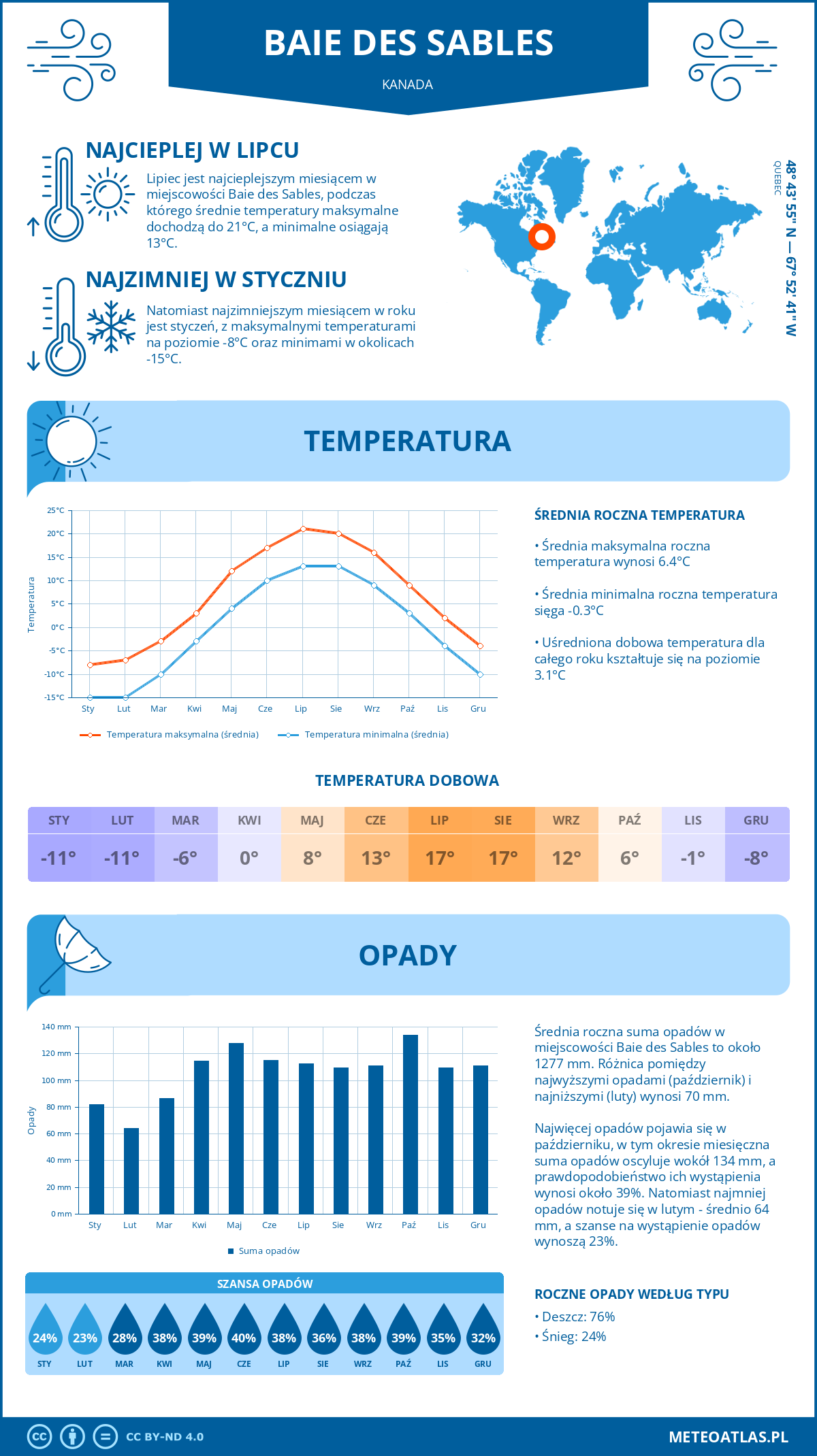 Pogoda Baie des Sables (Kanada). Temperatura oraz opady.