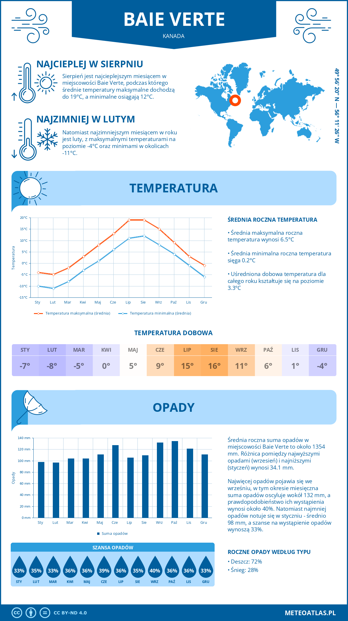 Pogoda Baie Verte (Kanada). Temperatura oraz opady.