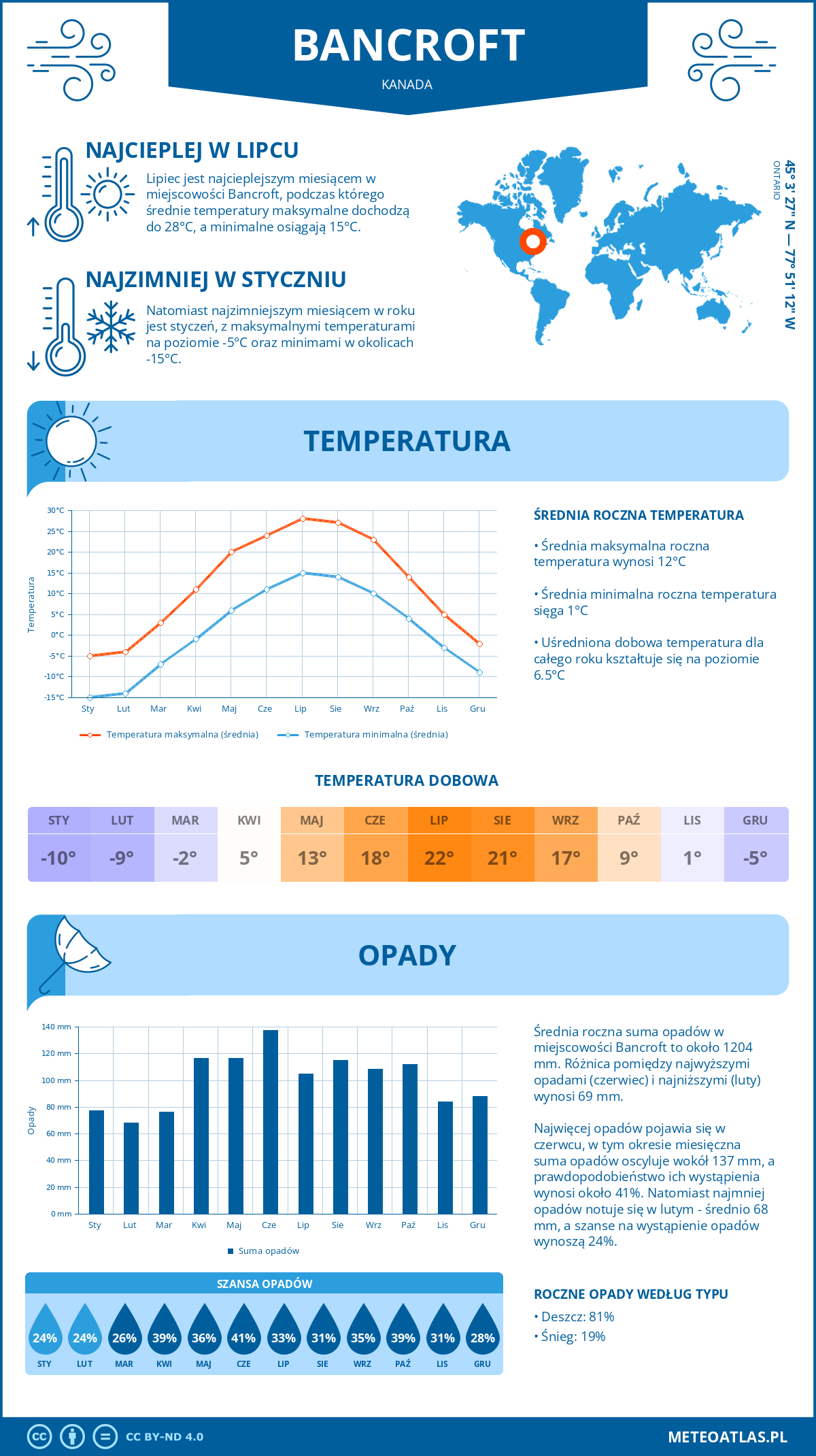 Infografika: Bancroft (Kanada) – miesięczne temperatury i opady z wykresami rocznych trendów pogodowych