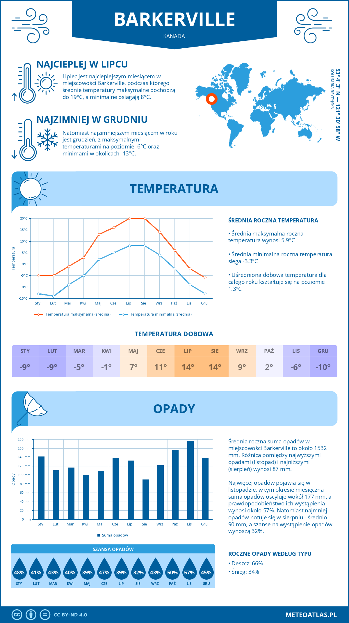 Pogoda Barkerville (Kanada). Temperatura oraz opady.