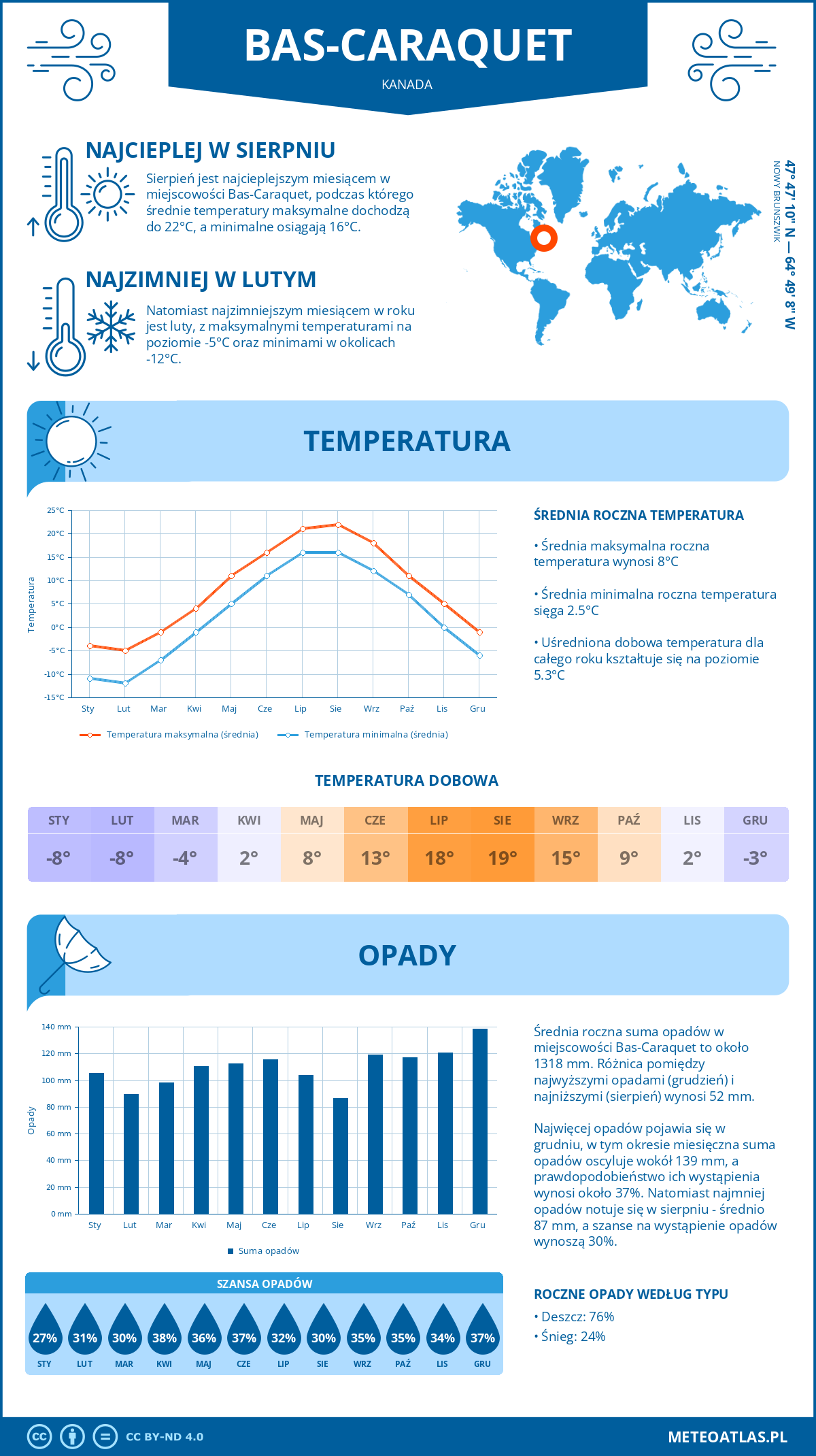 Pogoda Bas-Caraquet (Kanada). Temperatura oraz opady.