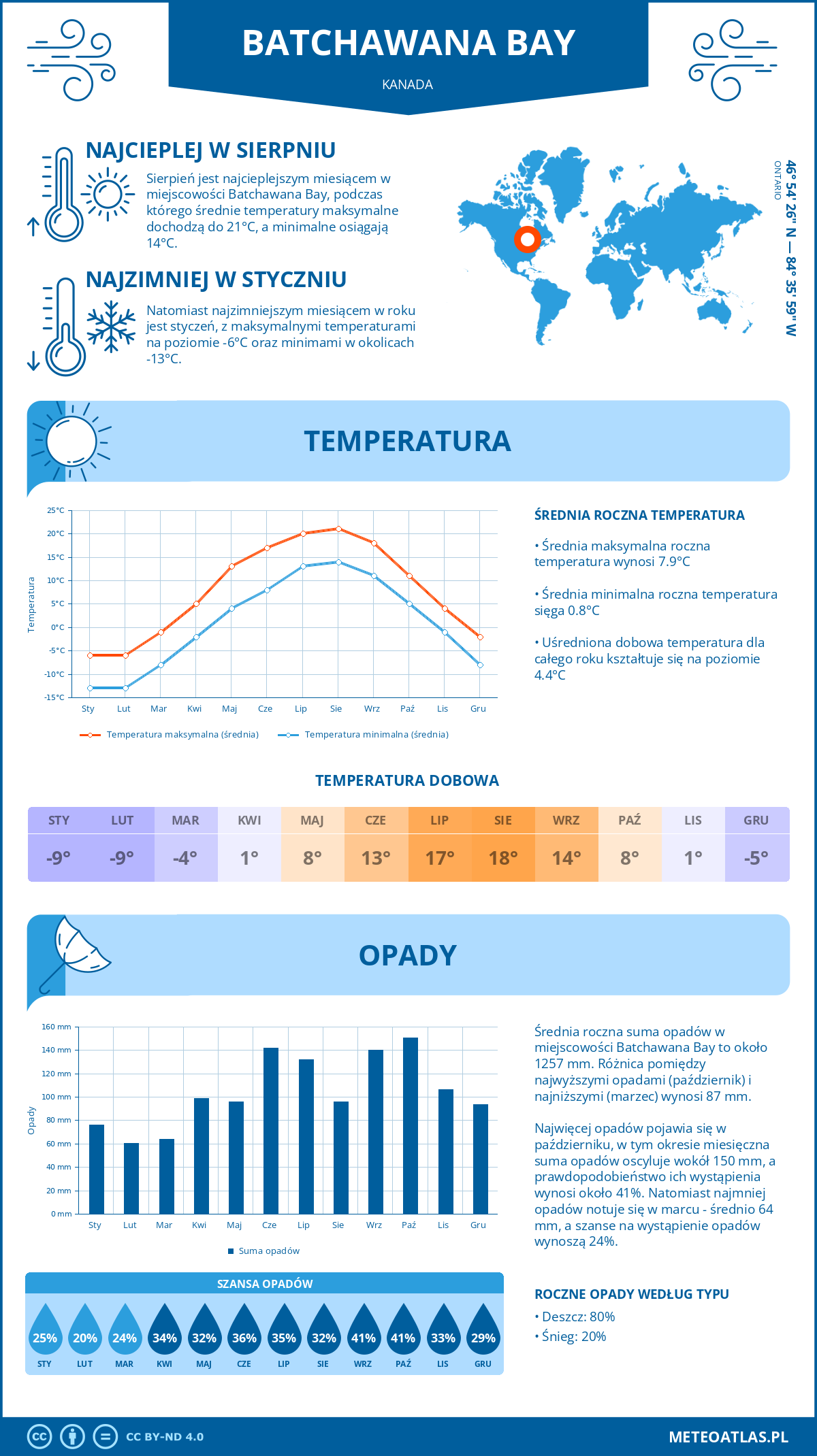Pogoda Batchawana Bay (Kanada). Temperatura oraz opady.
