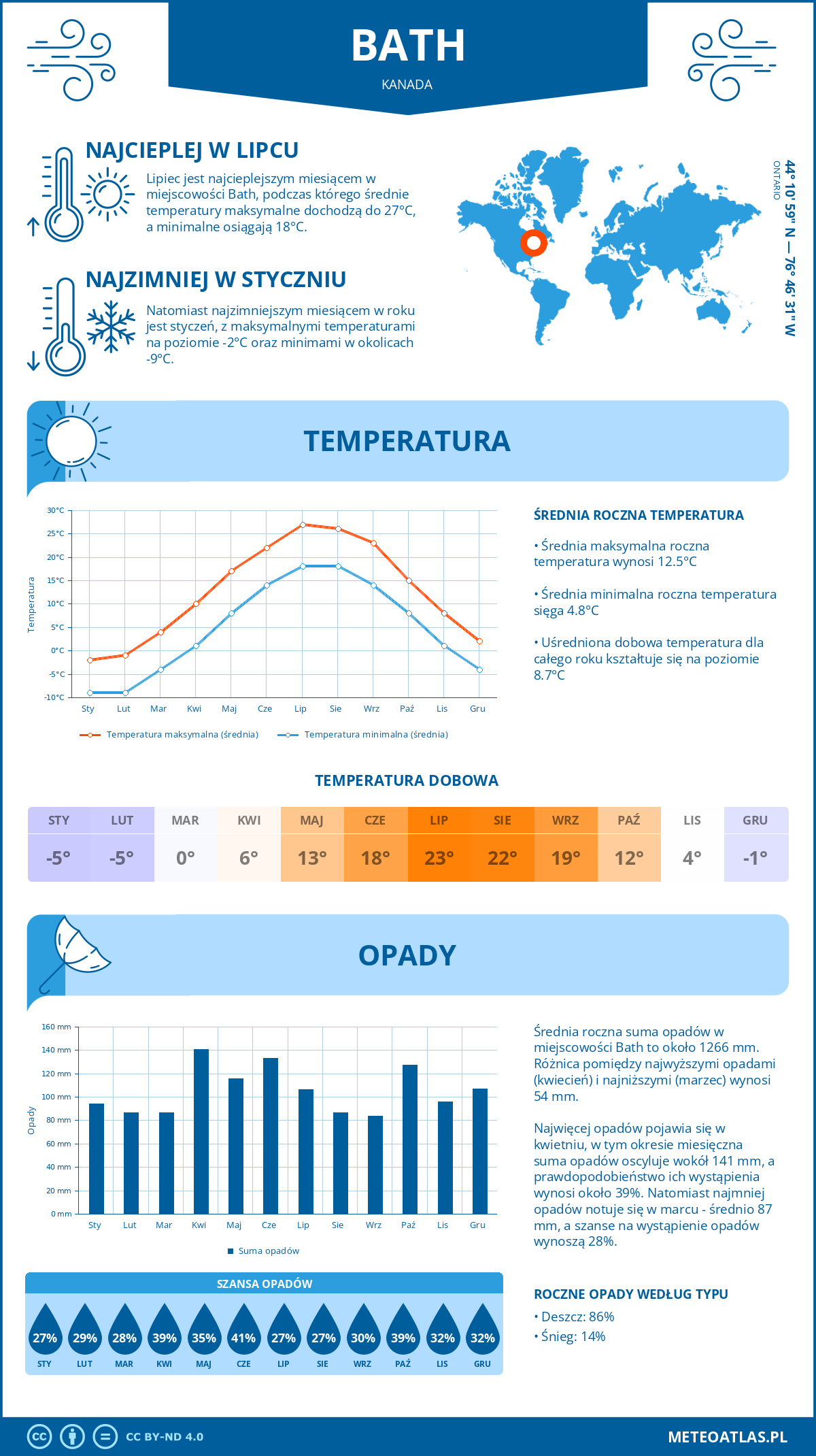 Pogoda Bath (Kanada). Temperatura oraz opady.