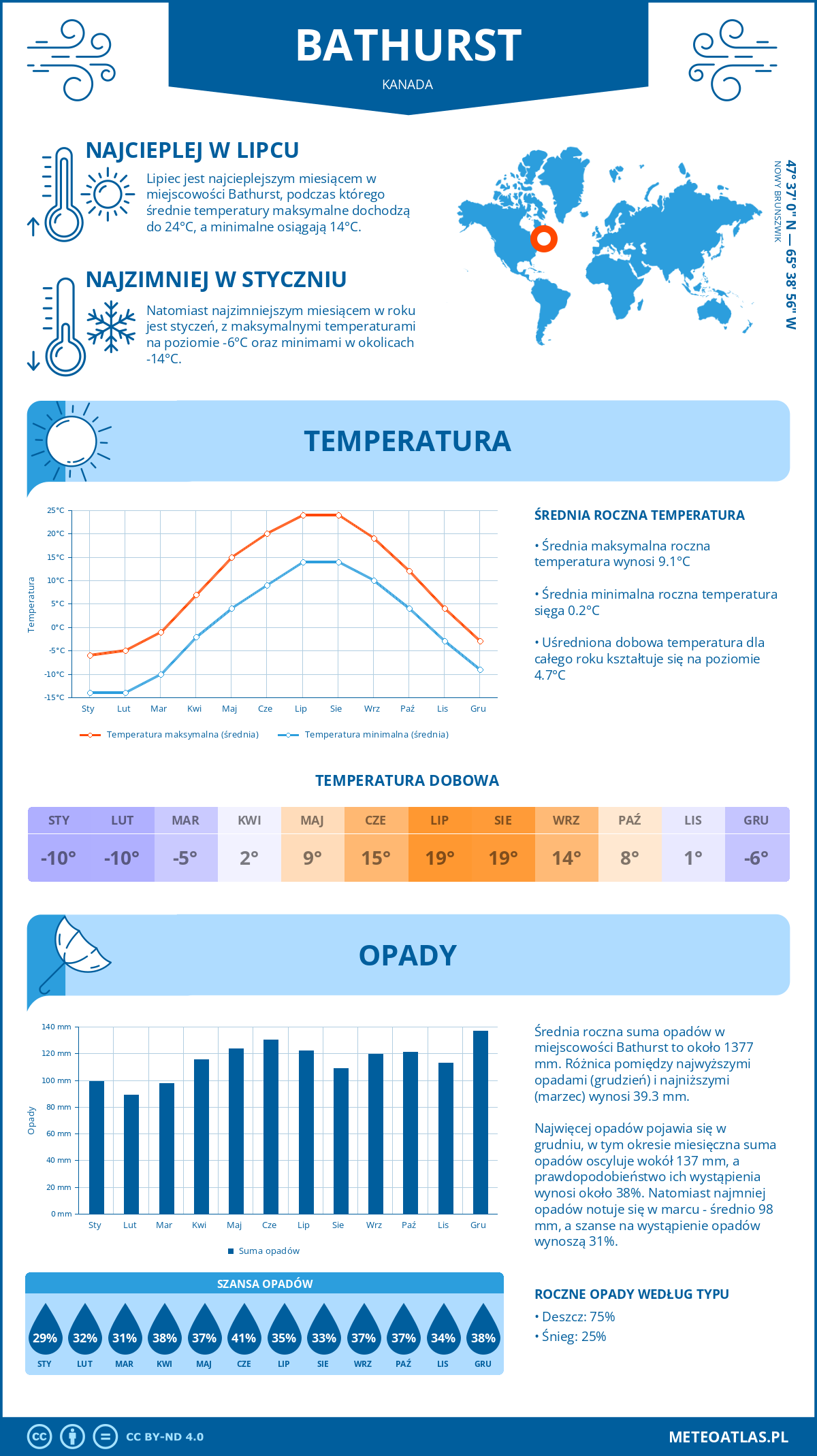 Infografika: Bathurst (Kanada) – miesięczne temperatury i opady z wykresami rocznych trendów pogodowych