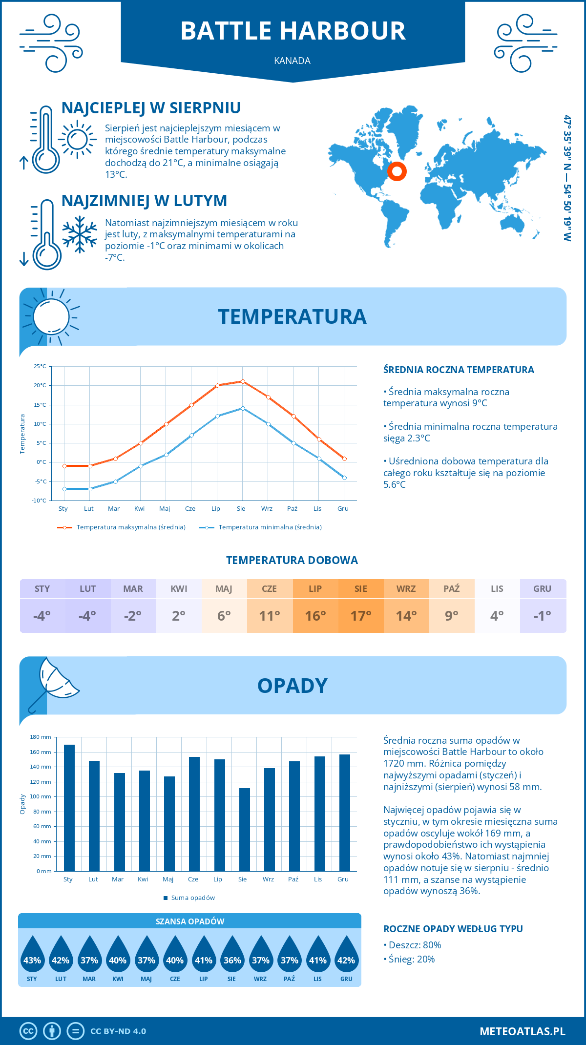 Pogoda Battle Harbour (Kanada). Temperatura oraz opady.