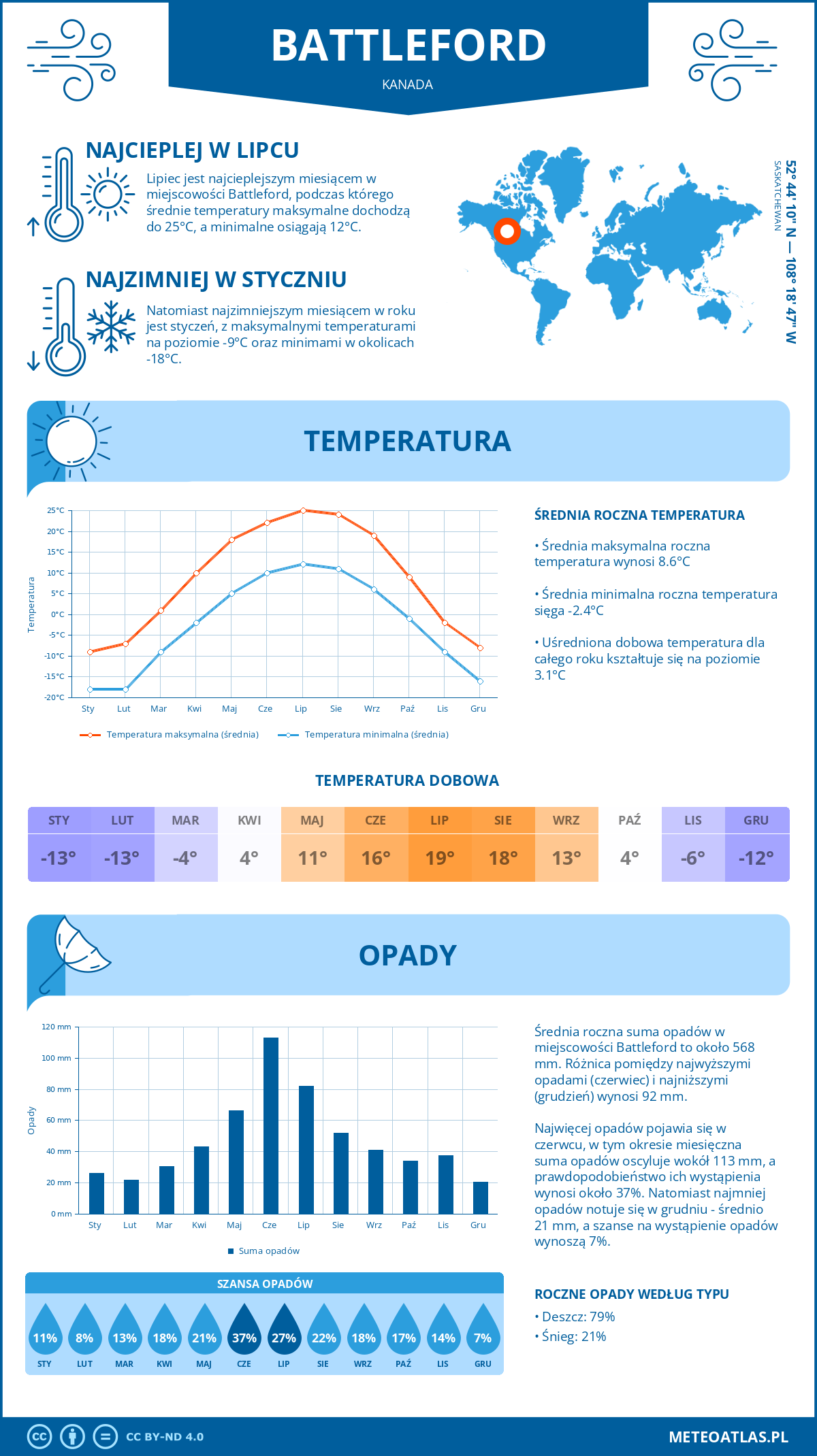 Infografika: Battleford (Kanada) – miesięczne temperatury i opady z wykresami rocznych trendów pogodowych