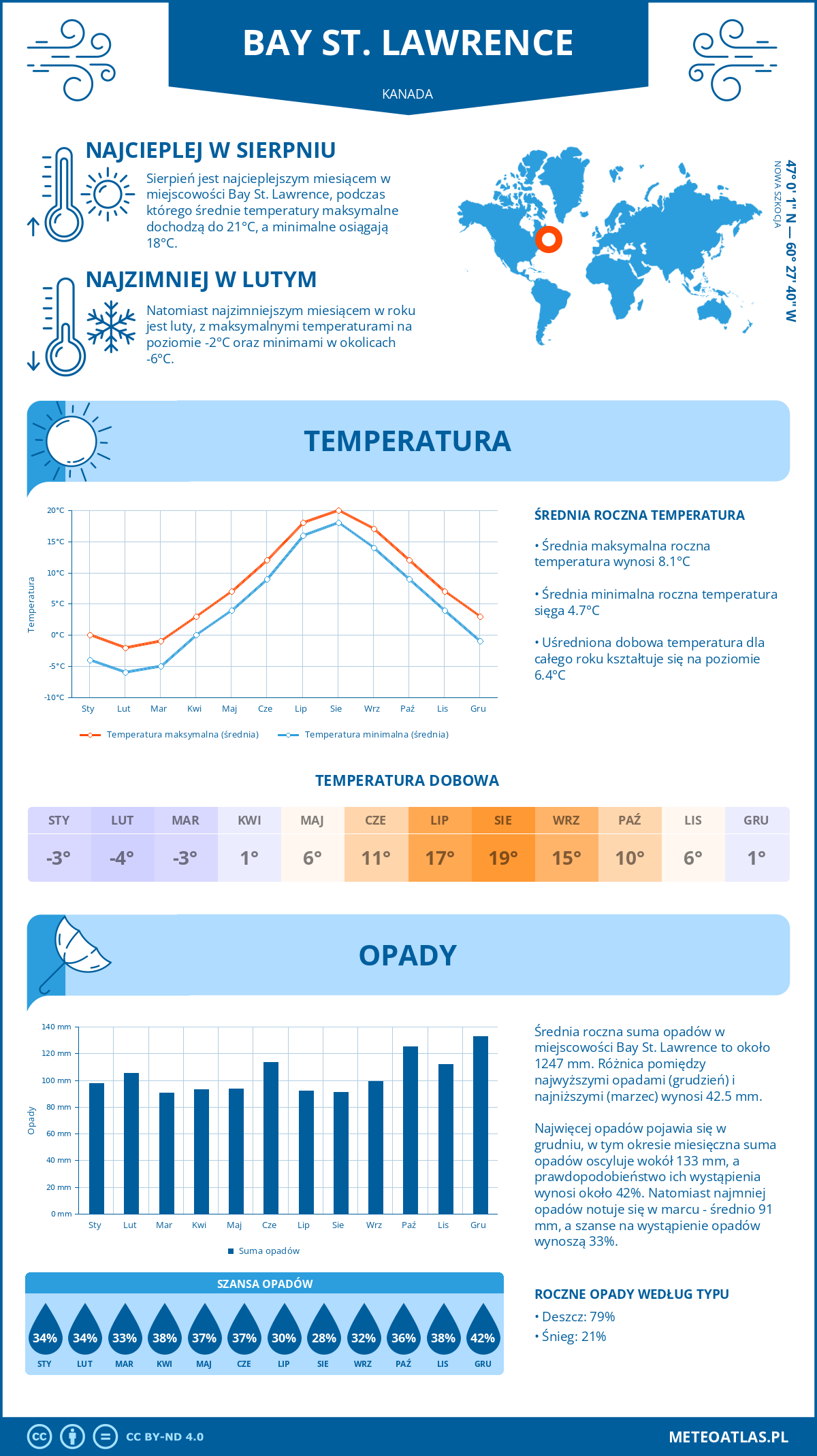 Infografika: Bay St. Lawrence (Kanada) – miesięczne temperatury i opady z wykresami rocznych trendów pogodowych