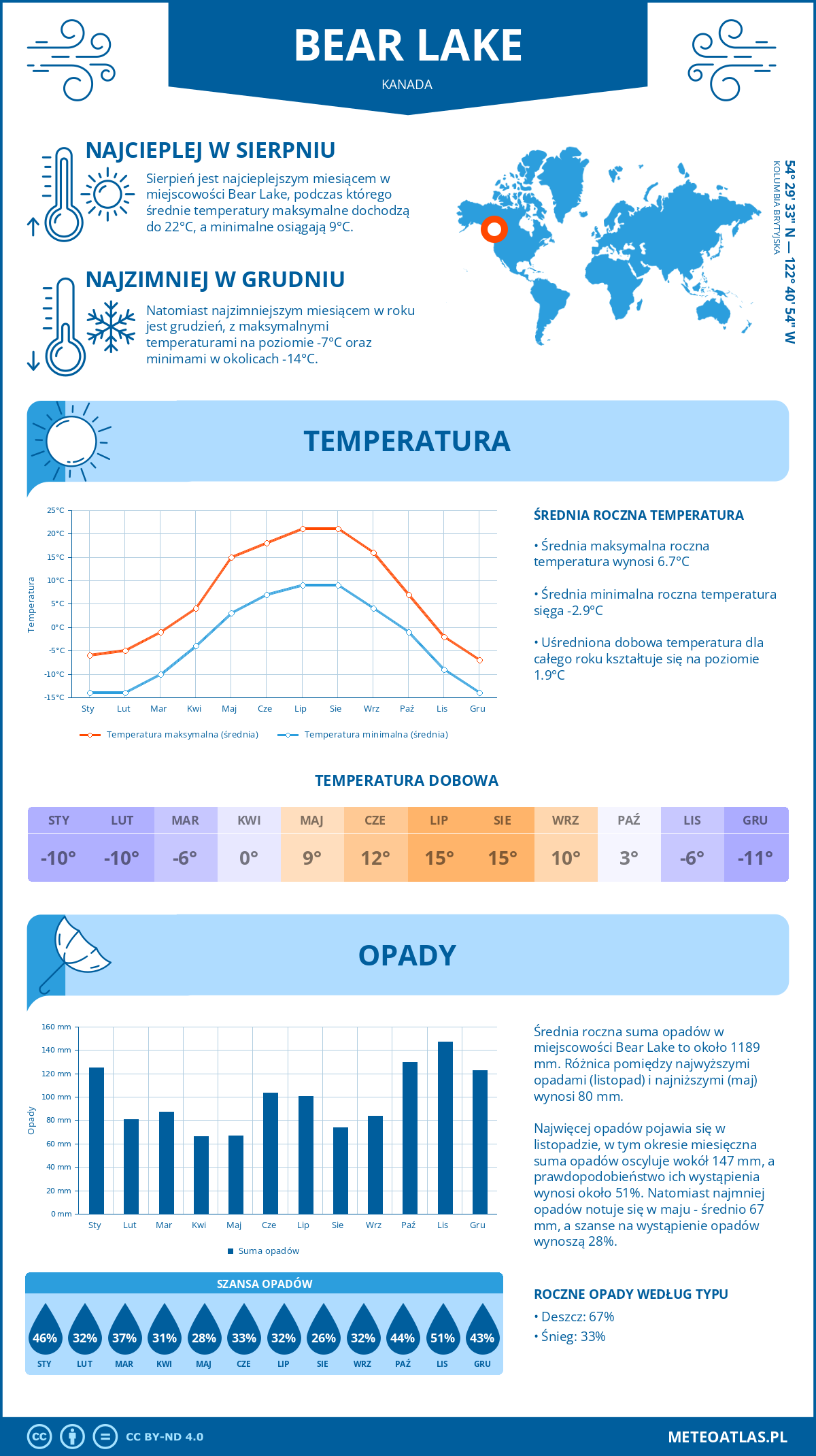 Pogoda Bear Lake (Kanada). Temperatura oraz opady.