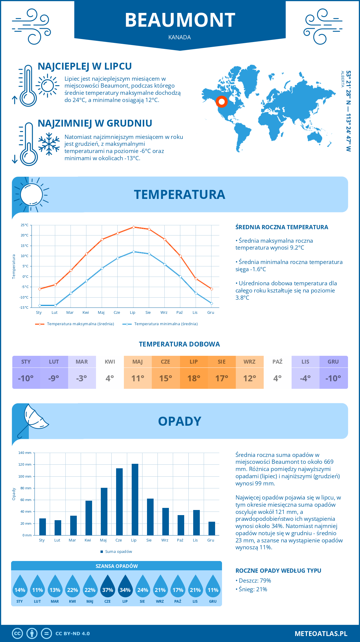 Pogoda Beaumont (Kanada). Temperatura oraz opady.