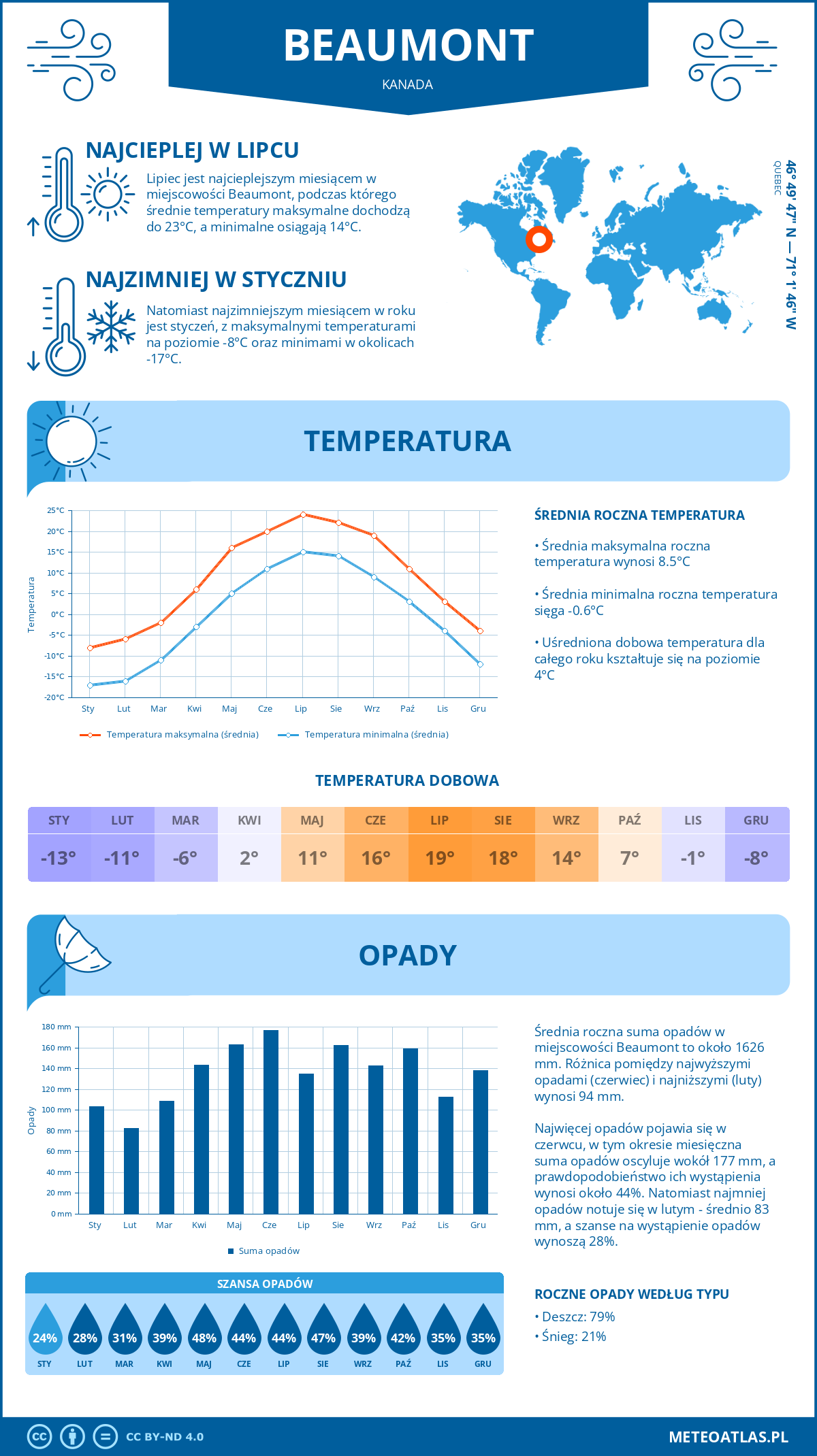 Pogoda Beaumont (Kanada). Temperatura oraz opady.