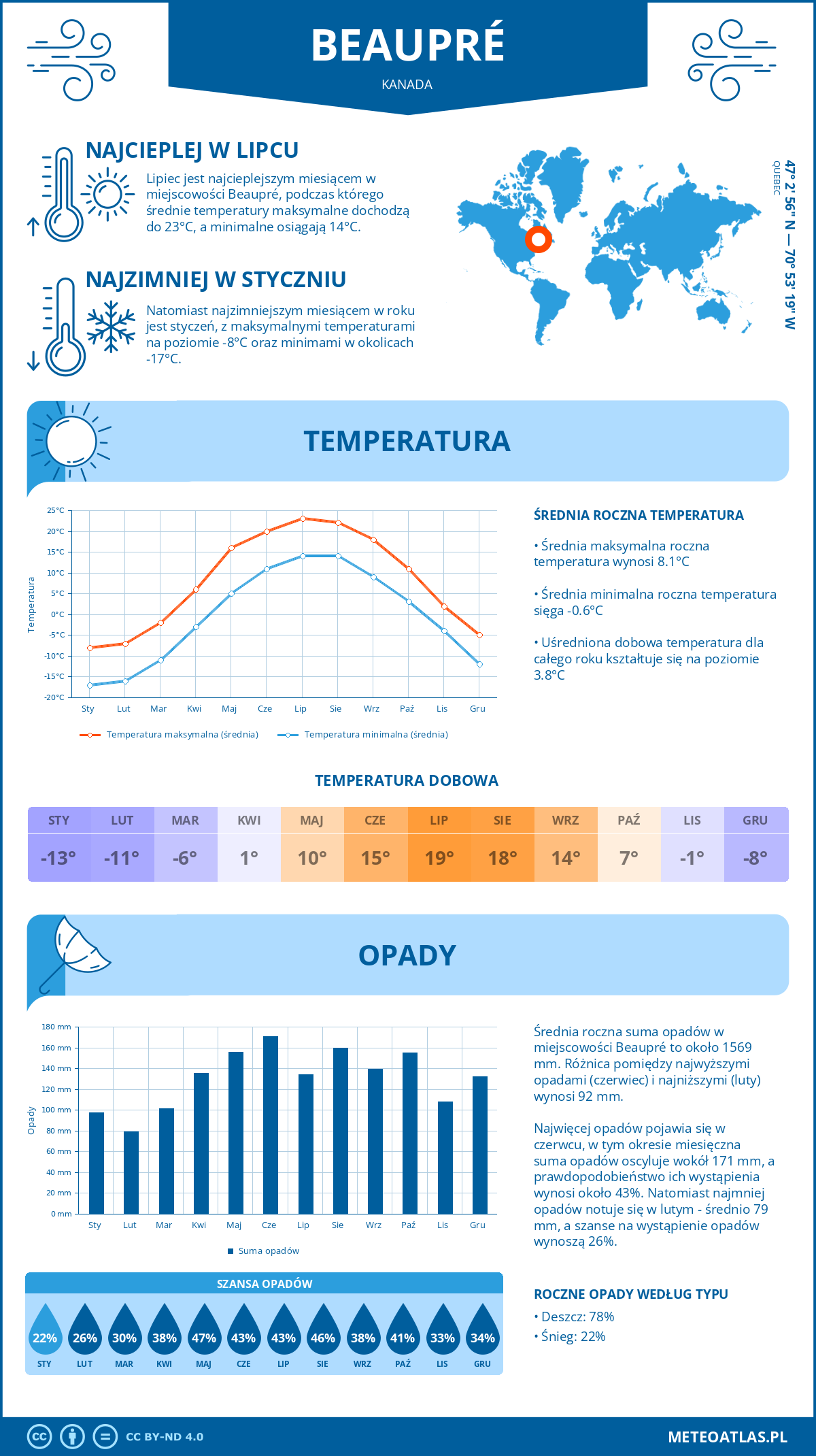 Pogoda Beaupré (Kanada). Temperatura oraz opady.