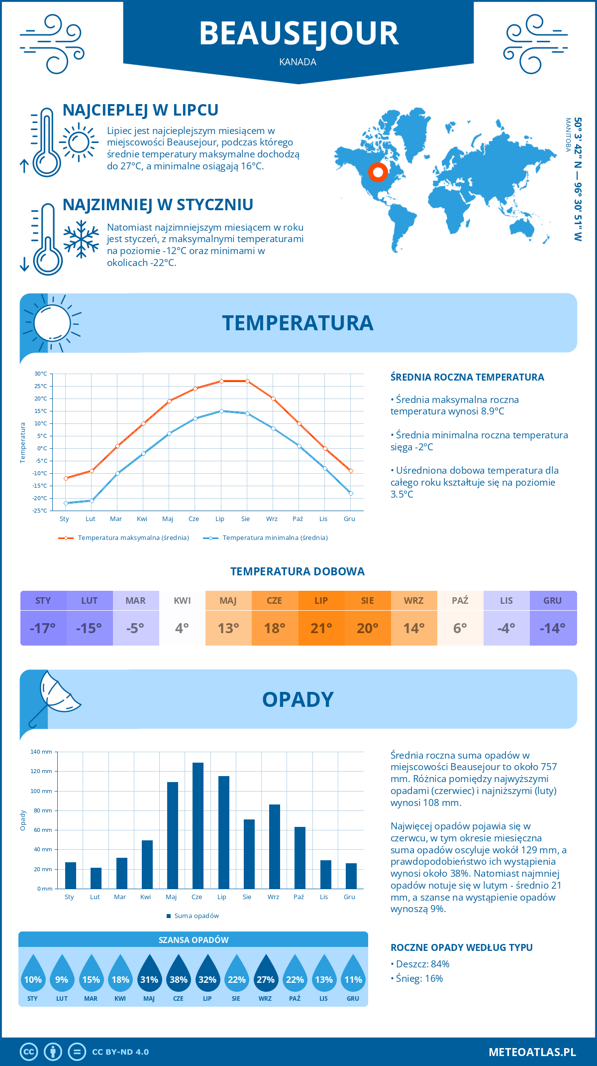 Infografika: Beausejour (Kanada) – miesięczne temperatury i opady z wykresami rocznych trendów pogodowych