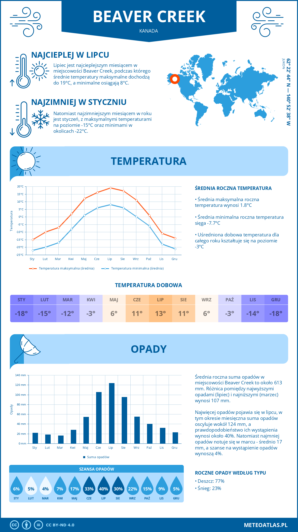 Pogoda Beaver Creek (Kanada). Temperatura oraz opady.