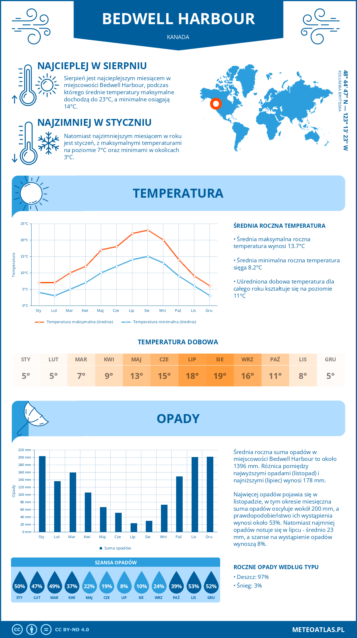 Infografika: Bedwell Harbour (Kanada) – miesięczne temperatury i opady z wykresami rocznych trendów pogodowych